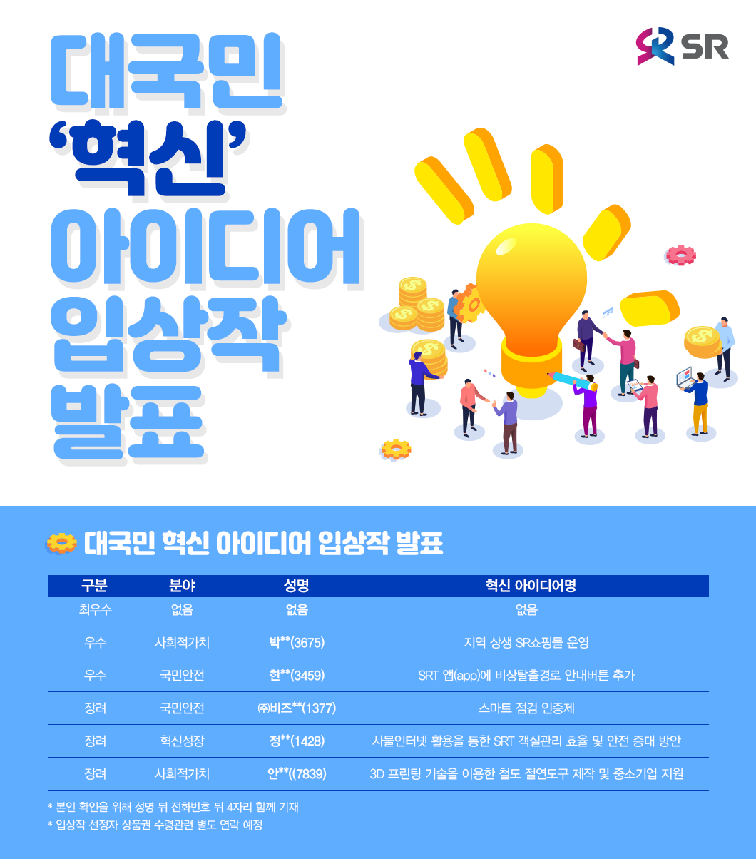 대국민 혁신 아이디어 입상작 발표
구분	분야	성명	혁신 아이디어명
최우수	없 음		
우수	사회적가치	박**(3675)	지역 상생 SR쇼핑몰 운영
우수	국민안전	한**(3459)	SRT 앱(app)에 비상탈출경로 안내버튼 추가
장려	국민안전	㈜비즈**(1377)	스마트 점검 인증제
장려	혁신성장	정**(1428)	사물인터넷 활용을 통한 SRT 객실관리 효율 및 안전 증대 방안
장려	사회적가치	안**((7839)	3D 프린팅 기술을 이용한 철도 절연도구 제작 및 중소기업 지원


* 본인 확인을 위해 성명 뒤 휴대폰번호 네자리 기재
* 입상작 선정자 상품권 수령관련 별도 연락 예정 
