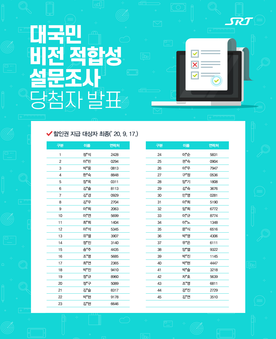 대국민 
비전 적합성
설문조사
당첨자 발표

할인권 지급 대상자 최종(’20. 9. 17.)

구분
이름
연락처

구분
이름
연락처
1
정*석
2428

24
이*순
5831
2
이*린
0294

25
권*숙
0904
3
박*웅
0813

26
이*우
7947
4
한*숙
8848

27
구*정
0536
5
장*옥
0311

28
양*기
1808
6
김*솔
8113

29
김*숙
3676
7
김*경
0929

30
민*영
0281
8
김*우
2704

31
이*희
5190
9
이*희
2063

32
임*희
6772
10
이*연
5699

33
이*규
8774
11
최*희
1404

34
이*노
1348
12
이*석
5345

35
문*식
6516
13
유*열
3907

36
박*영
4306
14
정*진
3140

37
우*은
6111
15
송*주
4435

38
양*열
9322
16
조*명
5685

39
박*진
1145
17
최*연
2365

40
박*현
4447
18
박*진
9410

41
박*솔
3218
19
정*규
8960

42
차*호
5639
20
정*구
5089

43
조*영
6811
21
김*슬
8317

44
강*진
2729
22
박*현
9178

45
김*연
3510
23
김*현
6646



