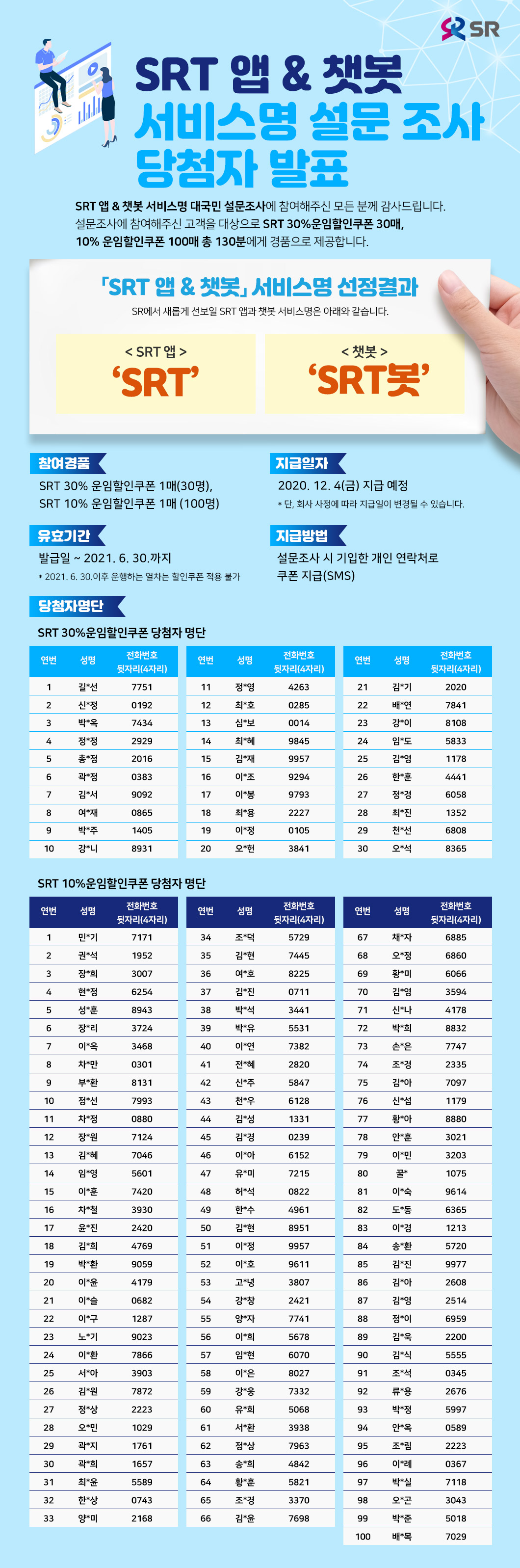 SRT 앱 & 챗봇 서비스명 설문 조사 당첨자 발표

SRT 앱 & 챗봇 서비스명 대국민 설문조사에 참여해주신 모든 분께 감사드립니다.
설문조사에 참여해주신 고객을 대상으로 SRT 30%운임할인쿠폰 30매, 
10% 운임할인쿠폰 100매 총 130분에게 경품으로 제공합니다.

「SRT 앱 & 챗봇」 서비스명 선정결과

SR에서 새롭게 선보일 SRT 앱과 챗봇 서비스명은 아래와 같습니다.

SRT 앱 : ‘SRT’
챗봇 : ‘SRT봇’

참여경품 : SRT 30% 운임할인쿠폰 1매(30명), SRT 10% 운임할인쿠폰 1매 (100명)
지급일자 : 2020. 12. 4(금) 지급 예정  * 단, 회사 사정에 따라 지급일이 변경될 수 있습니다.
유효기간 : 발급일 ~ 2021. 6. 30.까지 * 2021. 6. 30.이후 운행하는 열차는 할인쿠폰 적용 불가

지급방법 : 설문조사 시 기입한 개인 연락처로 쿠폰 지급(SMS)
당첨자명단 : 
SRT 30%운임할인쿠폰 당첨자 명단

전화번호 뒷자리 (4자리)
1
길*선
7751
2
신*정
0192
3
박*옥
7434
4
정*정
2929
5
총*정
2016
6
곽*정
0383
7
김*서
9092
8
여*재
0865
9
박*주
1405
10
강*니
8931
11
정*영
4263
12
최*호
0285
13
심*보
0014
14
최*혜
9845
15
김*재
9957
16
이*조
9294
17
이*봉
9793
18
최*용
2227
19
이*정
0105
20
오*헌
3841
21
김*기
2020
22
배*연
7841
23
강*이
8108
24
임*도
5833
25
김*영
1178
26
한*훈
4441
27
정*경
6058
28
최*진
1352
29
천*선
6808
30
오*석
8365






연번
성명
전화번호 뒷자리(4자리)
1
민*기
7171
2
권*석
1952
3
장*희
3007
4
현*정
6254
5
성*훈
8943
6
장*리
3724
7
이*옥
3468
8
차*만
0301
9
부*환
8131
10
정*선
7993
11
차*정
0880
12
장*원
7124
13
김*혜
7046
14
임*영
5601
15
이*훈
7420
16
차*철
3930
17
윤*진
2420
18
김*희
4769
19
박*환
9059
20
이*윤
4179
21
이*슬
0682
22
이*구
1287
23
노*기
9023
24
이*환
7866
25
서*아
3903
26
김*원
7872
27
정*상
2223
28
오*민
1029
29
곽*지
1761
30
곽*희
1657
31
최*윤
5589
32
한*상
0743
33
양*미
2168
34
조*덕
5729
35
김*현
7445
36
여*호
8225
37
김*진
0711
38
박*석
3441
39
박*유
5531
40
이*연
7382
41
전*혜
2820
42
신*주
5847
43
천*우
6128
44
김*성
1331
45
김*경
0239
46
이*아
6152
47
유*미
7215
48
허*석
0822
49
한*수
4961
50
김*현
8951
51
이*정
9957
52
이*호
9611
53
고*녕
3807
54
강*창
2421
55
양*자
7741
56
이*희
5678
57
임*현
6070
58
이*은
8027
59
강*웅
7332
60
유*희
5068
61
서*환
3938
62
정*상
7963
63
송*희
4842
64
황*훈
5821
65
조*경
3370
66
김*윤
7698
67
채*자
6885
68
오*정
6860
69
황*미
6066
70
김*영
3594
71
신*나
4178
72
박*희
8832
73
손*은
7747
74
조*경
2335
75
김*아
7097
76
신*섭
1179
77
황*아
8880
78
안*훈
3021
79
이*민
3203
80
꿀*
1075
81
이*숙
9614
82
도*동
6365
83
이*경
1213
84
송*환
5720
85
김*진
9977
86
김*아
2608
87
김*영
2514
88
정*이
6959
89
김*욱
2200
90
김*식
5555
91
조*석
0345
92
류*용
2676
93
박*정
5997
94
안*옥
0589
95
조*림
2223
96
이*례
0367
97
박*실
7118
98
오*곤
3043
99
박*준
5018
100
배*목
7029
