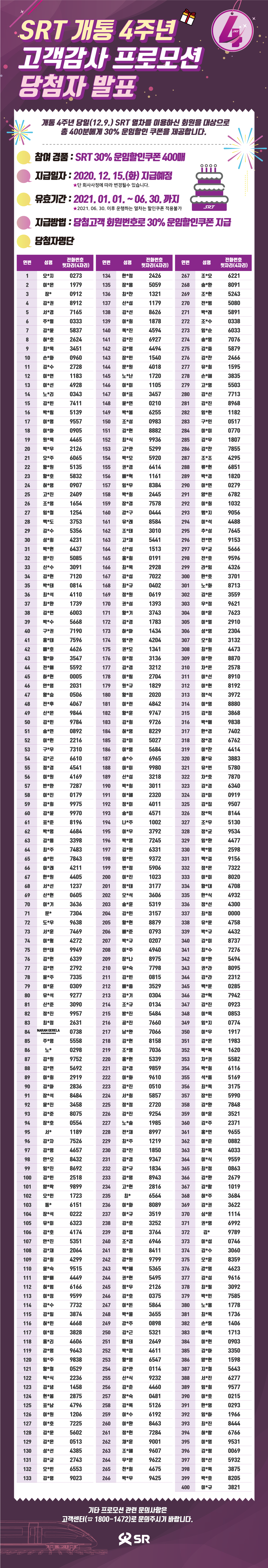 제목 : 개통 4주년 고객감사 프로모션 당첨자 발표

메인문구 : 개통 4주년 당일(12.9.) SRT 열차를 이용하신 회원을 대상으로 총 400분에게 30% 운임할인 쿠폰을 제공합니다.

참여경품 : SRT 30% 운임할인쿠폰 400매

지급일자 : 2020. 12. 15.(화) 지급예정 *단 회사사정에 따라 변경될수 있습니다.

유효기간 : 2021. 1. 1. ~ 21. 06. 30. 까지 
              * 2021. 06. 30. 이후 운행하는 열차는 할인쿠폰 적용불가

지급방법 : 당첨고객 회원번호로 30% 운임할인쿠폰 지급

당첨자명단 : 

기타 프로모션 관련 문의사항은 고객센터(1800-1472)로 문의주시기 바랍니다.

연번	성명	전화번호
뒷자리
(4자리)		연번	성명	전화번호
뒷자리
(4자리)		연번	성명	전화번호
뒷자리
(4자리)
1	오*지	0273		34	김*현	7120		67	한*원	4405
2	이*은	1979		35	박*태	0814		68	서*선	1237
3	장*	0912		36	최*석	4110		69	신*현	0605
4	김*권	8912		37	최*환	1739		70	이*기	3636
5	서*경	7165		38	김*연	6003		71	문*	7304
6	주*렬	0333		39	박*수	5668		72	도*우	9638
7	김*윤	5837		40	구*권	7190		73	서*훈	7469
8	허*호	2624		41	홍*태	7596		74	이*형	4272
9	최*욱	3451		42	배*호	4626		75	안*태	9949
10	손*화	0960		43	황*아	3547		76	김*헌	6339
11	김*수	2728		44	전*애	5592		77	김*연	2792
12	이*연	1183		45	하*현	0005		78	윤*주	7335
13	이*선	4928		46	안*영	2031		79	이*훈	0309
14	노*리	0343		47	왕*승	0506		80	유*석	9277
15	김*빈	7411		48	전*후	4067		81	신*준	3090
16	박*림	5139		49	신*은	9844		82	정*진	9957
17	이*명	9557		50	김*민	9784		83	최*정	2631
18	이*아	0905		51	송*연	0892		84	NARAN
GERELA
**********	0738
19	원*욱	4465		52	이*헌	2216		85	주*영	5558
20	박*우	2126		53	구*우	7310		86	노*	0298
21	오*주	6065		54	김*곤	6610		87	김*원	9752
22	왕*원	5135		55	정*경	4541		88	김*연	5692
23	황*호	5832		56	이*원	4169		89	이*희	2919
24	허*영	0907		57	반*환	7287		90	김*아	2836
25	고*진	2409		58	이*진	0179		91	장*석	8484
26	조*영	1654		59	김*희	9975		92	윤*진	3458
27	임*철	1254		60	김*윤	9970		93	김*준	8075
28	백*도	3753		61	표*준	8196		94	장*호	0554
29	김*수	5356		62	박*영	4684		95	서*	1189
30	성*희	4231		63	김*용	3398		96	김*자	7526
31	박*현	6437		64	최*주	7483		97	김*영	4657
32	문*진	5085		65	송*민	7843		98	안*오	8432
33	신*수	3091		66	이*래	4211		99	임*진	8692
								100	김*빈	2518
연번	성명	전화번호
뒷자리
(4자리)		연번	성명	전화번호
뒷자리
(4자리)		연번	성명	전화번호
뒷자리
(4자리)
101	양*락	9899		134	한*정	2426		167	김*섭	7022
102	오*민	1723		135	장*용	5059		168	최*규	0402
103	동*	6151		136	최*찬	1321		169	정*원	0619
104	장*석	0222		137	신*섭	1179		170	권*섬	1393
105	유*미	6323		138	김*선	8626		171	황*기	3743
106	김*호	4174		139	이*희	1878		172	김*경	1783
107	안*진	5351		140	옥*진	4594		173	하*아	1434
108	김*재	2064		141	김*진	6927		174	엄*관	4204
109	김*희	4299		142	김*영	4494		175	권*모	1341
110	윤*숙	9515		143	장*민	1540		176	이*정	3136
111	양*배	4449		144	문*원	4018		177	김*겸	3212
112	허*범	6166		145	노*난	1720		178	이*림	2704
113	이*정	9599		146	이*미	1105		179	원*규	1829
114	김*수	7732		147	이*표	3457		180	황*정	2020
115	김*일	3874		148	윤*연	0210		181	이*린	4842
116	허*민	4668		149	박*봉	6255		182	황*훈	9747
117	이*정	3828		150	조*성	0983		183	김*희	9726
118	홍*리	4606		151	김*현	8882		184	허*영	8229
119	강*영	9643		152	최*식	9936		185	김*미	5027
120	임*주	9838		153	고*관	5299		186	이*영	5684
121	황*철	0529		154	박*모	5920		187	송*수	6965
122	탁*식	2236		155	권*경	6414		188	이*미	9980
123	김*녕	1458		156	배*혁	1161		189	신*섭	3218
124	현*봉	2875		157	임*우	8384		190	박*희	3011
125	표*남	4796		158	박*희	2445		191	이*혜	2320
126	이*원	1206		159	장*경	7578		192	정*미	4011
127	이*호	7225		160	강*구	0444		193	송*미	4571
128	김*운	5602		161	유*래	8584		194	나*주	1002
129	김*은	0513		162	조*태	3010		195	이*우	3792
130	성*선	4385		163	고*재	5441		196	박*영	7245
131	김*균	2743		164	신*섭	1513		197	김*원	6331
132	오*빈	6553		165	홍*희	0191		198	엄*민	9372
133	김*영	9023		166	최*욱	2928		199	변*정	5906
								200	이*진	1023
연번	성명	전화번호
뒷자리
(4자리)		연번	성명	전화번호
뒷자리
(4자리)		연번	성명	전화번호
뒷자리
(4자리)
201	정*태	3177		234	고*현	2816		267	조*오	6221
202	오*석	3606		235	최*	6564		268	송*환	8091
203	송*훈	5319		236	이*화	8089		269	조*현	5243
204	김*민	3157		237	이*규	3519		270	전*범	5080
205	황*현	8879		238	김*호	3252		271	박*례	5891
206	배*준	0793		239	김*엽	3764		272	조*수	0338
207	박*규	0207		240	조*경	6946		273	임*순	6033
208	이*주	4940		241	정*희	8411		274	송*영	7076
209	장*나	8975		242	강*원	9799		275	김*중	5879
210	유*숙	7798		243	백*혜	5365		276	김*찬	2466
211	김*빈	0815		244	권*현	5495		277	유*희	1595
212	배*종	3529		245	정*우	2126		278	손*해	3835
213	김*기	0304		246	김*호	0375		279	고*영	5503
214	조*규	0134		247	이*돈	5864		280	김*선	7713
215	방*진	5484		248	박*울	3655		281	김*진	8968
216	공*진	7660		249	강*주	0898		282	임*현	1182
217	남*완	7066		250	김*근	5321		283	구*인	0517
218	김*현	8158		251	함*태	2649		284	이*미	0770
219	조*명	7036		252	박*정	4611		285	김*우	1807
220	홍*현	5339		253	황*영	6547		286	김*찬	7855
221	김*경	9859		254	김*관	0114		287	조*조	4295
222	이*화	9610		255	신*식	9232		288	류*현	6851
223	김*진	0510		256	김*춘	4460		289	박*경	1820
224	서*희	5857		257	장*숙	0481		290	이*연	0279
225	정*정	2720		258	김*록	5126		291	양*린	6782
226	김*진	9254		259	이*수	6192		292	이*희	1032
227	노*솔	1985		260	이*환	8463		293	맹*지	9056
228	전*재	8997		261	정*헌	7284		294	이*석	4488
229	최*주	1219		262	채*훈	9001		295	추*성	7645
230	김*진	1850		263	조*혜	9607		296	전*연	9153
231	김*경	9347		264	우*운	9622		297	우*균	5666
232	김*규	1834		265	천*희	4675		298	전*호	9596
233	김*영	8943		266	박*우	9425		299	라*임	4326
								300	한*호	3701
연번	성명	전화번호
뒷자리
(4자리)		연번	성명	전화번호
뒷자리
(4자리)		연번	성명	전화번호
뒷자리
(4자리)
301	노*화	8713		334	황*대	4708		367	김*함	1019
302	김*은	3559		335	한*식	4932		368	허*주	3684
303	우*정	9621		336	정*선	4300		369	김*권	3622
304	이*훈	7623		337	최*정	0000		370	심*운	1114
305	이*열	2910		338	유*운	4758		371	권*영	6992
306	성*영	2304		339	박*규	4432		372	김*	9789
307	오*희	3132		340	김*미	8737		373	이*섭	0746
308	최*원	4473		341	최*수	7276		374	김*수	3060
309	이*환	8870		342	이*완	5494		375	오*훈	8359
310	차*은	2578		343	권*라	8095		376	강*영	4623
311	이*선	8910		344	김*라	2312		377	김*섭	9616
312	이*현	8192		345	백*운	0285		378	최*필	3092
313	정*석	3972		346	강*혁	7942		379	박*민	7585
314	이*영	8880		347	김*진	0923		380	노*용	1778
315	김*정	3868		348	이*욱	0853		381	최*욱	1736
316	박*애	9838		349	임*지	0774		382	손*영	1406
317	한*경	7402		350	이*우	1917		383	이*혁	1713
318	장*경	6762		351	김*은	1983		384	이*헌	0903
319	이*찬	4414		352	박*복	1620		385	김*아	3350
320	홍*유	3883		353	차*권	5582		386	양*현	1598
321	유*번	5780		354	박*희	6116		387	지*철	5643
322	차*호	7870		355	석*름	5169		388	서*진	6277
323	김*경	6340		356	최*옥	3175		389	임*희	9577
324	김*미	0919		357	장*민	5990		390	이*호	0215
325	김*집	9507		358	김*환	7848		391	한*영	0293
326	장*익	8144		359	이*훈	3521		392	임*하	1966
327	조*우	5130		360	김*주	2371		393	최*진	8444
328	정*균	9534		361	홍*연	9655		394	허*람	6766
329	임*환	4477		362	이*준	0882		395	이*영	9531
330	박*영	2598		363	최*옥	4033		396	김*령	0069
331	백*걸	9156		364	이*식	9559		397	정*선	5932
332	정*은	7322		365	최*정	0863		398	김*욱	3875
333	이*미	8020		366	김*환	2679		399	박*호	8205
								400	이*규	3821

