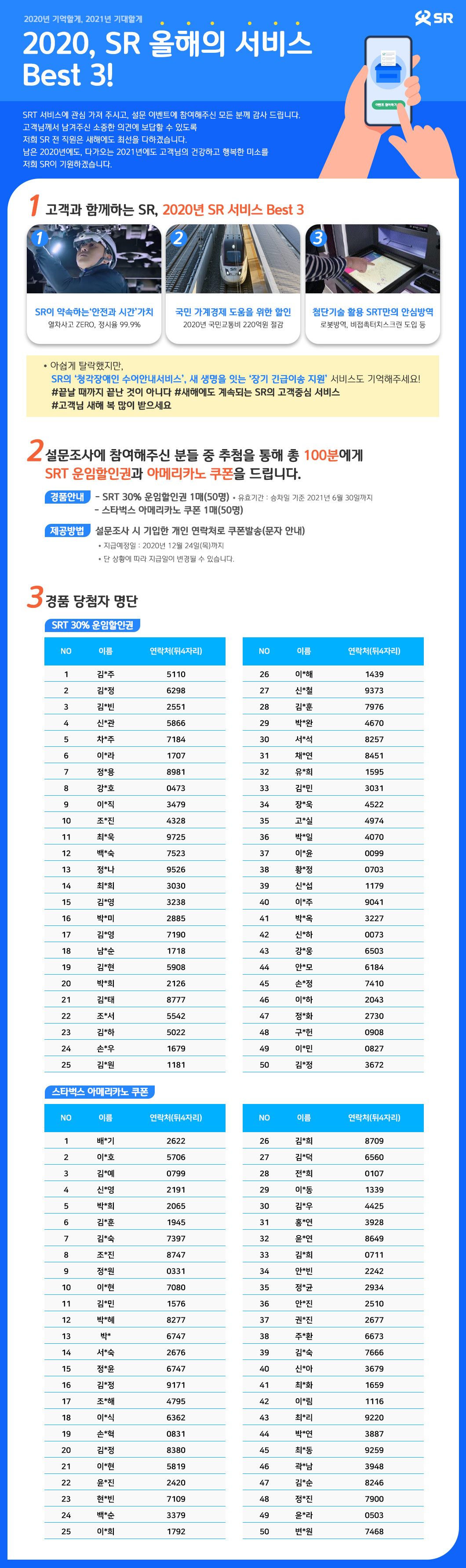 2020년 기억할게, 2021년 기대할게
2020, SR 올해의 서비스 Best 3!
SRT 서비스에 관심 가져 주시고, 설문 이벤트에 참여해주신 모든 분께 감사 드립니다.
고객님께서 남겨주신 소중한 의견에 보답할 수 있도록 
저희 SR 전 직원은 새해에도 최선을 다하겠습니다.
남은 2020년에도, 다가오는 2021년에도 고객님의 건강하고 행복한 미소를
저희 SR이 기원하겠습니다.

1.고객과 함께하는 SR, 2020년 SR 서비스 Best 3
(1)SR이 약속하는‘안전과 시간’가치 - 열차사고 ZERO, 정시율 99.9%
(2)국민 가계경제 도움을 위한 할인 - 2020년 국민교통비 220억원 절감
(3)첨단기술 활용 SRT만의 안심방역 - 로봇방역, 비접촉터치스크린 도입 등

* 아쉽게 탈락했지만, 
   SR의 ‘청각장애인 수어안내서비스’, 새 생명을 잇는 ‘장기 긴급이송 지원’ 서비스도 기억해주세요!
   #끝날 때까지 끝난 것이 아니다 #새해에도 계속되는 SR의 고객중심 서비스 
   #고객님 새해 복 많이 받으세요

2. 설문조사에 참여해주신 분들 중 추첨을 통해 총 100분에게 SRT 운임할인권과 아메리카노 쿠폰을 드립니다. 

경품안내 :  - SRT 30% 운임할인권 1매(50명) * 유효기간 : 승차일 기준 2021년 6월 30일까지
                - 스타벅스 아메리카노 쿠폰 1매(50명)

제공방법 : 설문조사 시 기입한 개인 연락처로 쿠폰발송(문자 안내)
                    * 지급예정일 : 2020년 12월 24일(목)까지
                    * 단 상황에 따라 지급일이 변경될 수 있습니다.

3.경품 당첨자 명단
-SRT 30% 운임할인권
NO	이름	연락처(뒤4자리)		NO	이름	연락처(뒤4자리)
1	김*주	5110		26	이*해	1439
2	김*정	6298		27	신*철	9373
3	김*빈	2551		28	김*훈	7976
4	신*관	5866		29	박*완	4670
5	차*주	7184		30	서*석	8257
6	이*라	1707		31	채*연	8451
7	정*용	8981		32	유*희	1595
8	강*호	0473		33	김*민	3031
9	이*직	3479		34	장*욱	4522
10	조*진	4328		35	고*실	4974
11	최*욱	9725		36	박*일	4070
12	백*숙	7523		37	이*윤	0099
13	정*나	9526		38	황*정	0703
14	최*희	3030		39	신*섭	1179
15	김*영	3238		40	이*주	9041
16	박*미	2885		41	박*옥	3227
17	김*영	7190		42	신*하	0073
18	남*순	1718		43	강*웅	6503
19	김*현	5908		44	안*모	6184
20	박*희	2126		45	손*정	7410
21	김*태	8777		46	이*하	2043
22	조*서	5542		47	정*화	2730
23	김*하	5022		48	구*헌	0908
24	손*우	1679		49	이*민	0827
25	김*원	1181		50	김*정	3672

스타벅스 아메리카노 쿠폰
NO	이름	연락처(뒤4자리)		NO	이름	연락처(뒤4자리)
1	배*기	2622		26	김*희	8709
2	이*호	5706		27	김*덕	6560
3	김*예	0799		28	전*희	0107
4	신*영	2191		29	이*동	1339
5	박*희	2065		30	김*우	4425
6	김*훈	1945		31	홍*연	3928
7	김*숙	7397		32	윤*연	8649
8	조*진	8747		33	김*희	0711
9	정*원	0331		34	안*빈	2242
10	이*현	7080		35	정*균	2934
11	김*민	1576		36	안*진	2510
12	박*혜	8277		37	권*진	2677
13	박*	6747		38	주*환	6673
14	서*숙	2676		39	김*숙	7666
15	정*윤	6747		40	신*아	3679
16	김*정	9171		41	최*화	1659
17	조*해	4795		42	이*림	1116
18	이*식	6362		43	최*리	9220
19	손*혁	0831		44	박*연	3887
20	김*정	8380		45	최*동	9259
21	이*현	5819		46	곽*남	3948
22	윤*진	2420		47	김*순	8246
23	현*빈	7109		48	정*진	7900
24	백*순	3379		49	윤*라	0503
25	이*희	1792		50	변*원	7468

