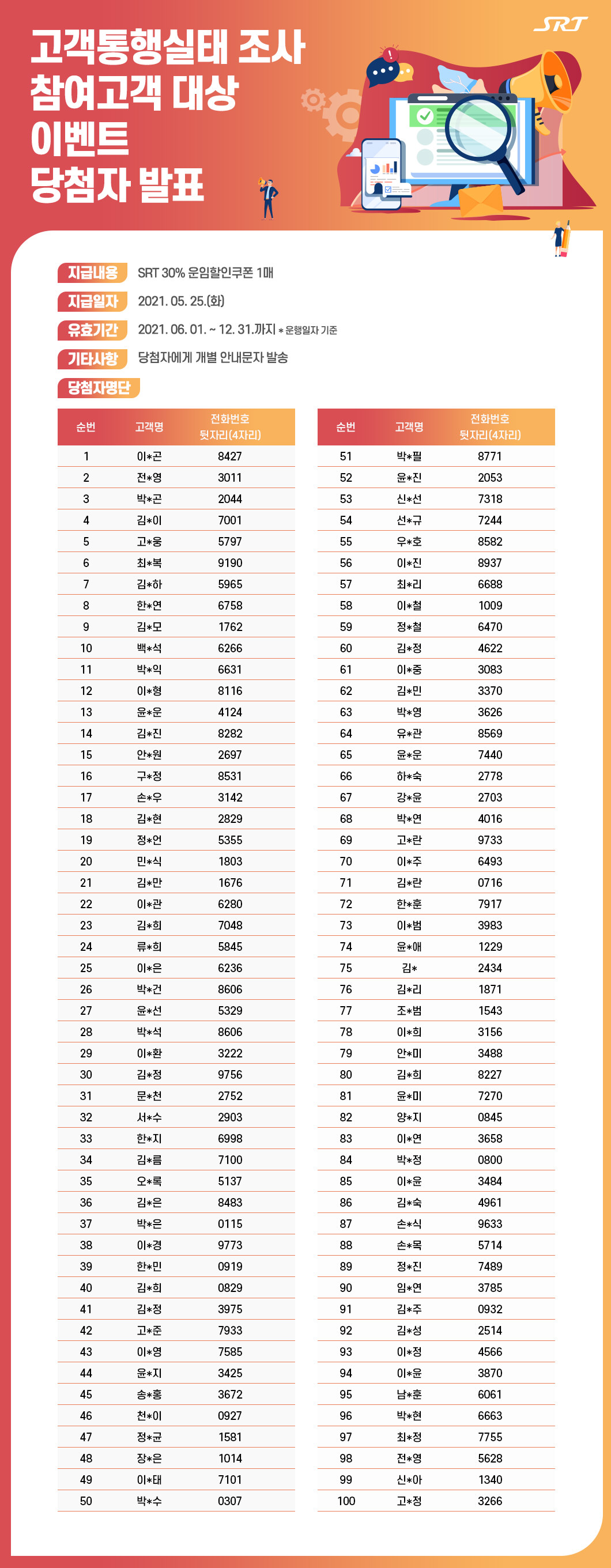 「SRT 고객통행실태 조사」 참여고객 대상 이벤트 당첨자 발표

(지급내용) SRT 30% 운임할인쿠폰 1매
  · (지급일자) 2021.05.25.(화)
  · (유효기간) 2021.06.01. ~ 12.31. 까지      * 운행일자 기준
  · (기타사항) 당첨자에게 개별 안내문자 발송
  · (당첨자명단)
순번	고객명	전화번호 뒷자리(4자리)
1	이*곤	8427
2	전*영	3011
3	박*곤	2044
4	김*이	7001
5	고*웅	5797
6	최*복	9190
7	김*하	5965
8	한*연	6758
9	김*모	1762
10	백*석	6266
11	박*익	6631
12	이*형	8116
13	윤*운	4124
14	김*진	8282
15	안*원	2697
16	구*정	8531
17	손*우	3142
18	김*현	2829
19	정*언	5355
20	민*식	1803
21	김*만	1676
22	이*관	6280
23	김*희	7048
24	류*희	5845
25	이*은	6236
26	박*건	8606
27	윤*선	5329
28	박*석	8606
29	이*환	3222
30	김*정	9756
31	문*천	2752
32	서*수	2903
33	한*지	6998
34	김*름	7100
35	오*록	5137
36	김*은	8483
37	박*은	0115
38	이*경	9773
39	한*민	0919
40	김*희	0829
41	김*정	3975
42	고*준	7933
43	이*영	7585
44	윤*지	3425
45	송*홍	3672
46	천*이	0927
47	정*균	1581
48	장*은	1014
49	이*태	7101
50	박*수	0307
51	박*필	8771
52	윤*진	2053
53	신*선	7318
54	선*규	7244
55	우*호	8582
56	이*진	8937
57	최*리	6688
58	이*철	1009
59	정*철	6470
60	김*정	4622
61	이*중	3083
62	김*민	3370
63	박*영	3626
64	유*관	8569
65	윤*운	7440
66	하*숙	2778
67	강*윤	2703
68	박*연	4016
69	고*란	9733
70	이*주	6493
71	김*란	0716
72	한*훈	7917
73	이*범	3983
74	윤*애	1229
75	김*	2434
76	김*리	1871
77	조*범	1543
78	이*희	3156
79	안*미	3488
80	김*희	8227
81	윤*미	7270
82	양*지	0845
83	이*연	3658
84	박*정	0800
85	이*윤	3484
86	김*숙	4961
87	손*식	9633
88	손*목	5714
89	정*진	7489
90	임*연	3785
91	김*주	0932
92	김*성	2514
93	이*정	4566
94	이*윤	3870
95	남*훈	6061
96	박*현	6663
97	최*정	7755
98	전*영	5628
99	신*아	1340
100	고*정	3266

