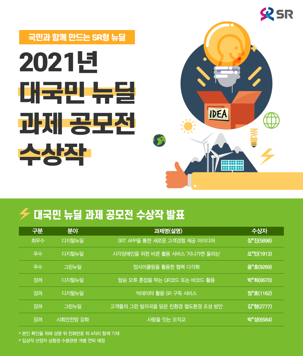 국민과 함께 만드는 SR형 뉴딜
2021년 대국민 뉴딜 과제 공모전 수상작

대국민 뉴딜 과제 공모전 수상작 발표

수상

과제명(설명)

분야

수상자

최우수
디지털뉴딜
SRT APP을 통한 새로운 고객경험 제공 아이디어
장*진(5898)

우수
디지털뉴딜
시각장애인을 위한 비콘 활용 서비스 '지나가면 울리는'
오*민(1913)

우수
그린뉴딜
업사이클링을 활용한 협력 다각화
윤*호(9269)

장려
디지털뉴딜
탑승 오류 혼잡을 막는 QR코드 또는 바코드 활용
박*희(6670)

장려
디지털뉴딜
빅데이터 활용 SR 구독 서비스
정*호(1162)

장려
그린뉴딜
고객들의 그린 발자국을 담은 친환경 철도환경 조성 방안
김*형(2777)

장려
사회안전망 강화
사랑을 잇는 오작교
박*성(6584)

* 본인 확인을 위해 성명 뒤 전화번호 뒤 4자리 함께 기재
* 입상작 선정자 상품권 수령관련 개별 연락 예정
