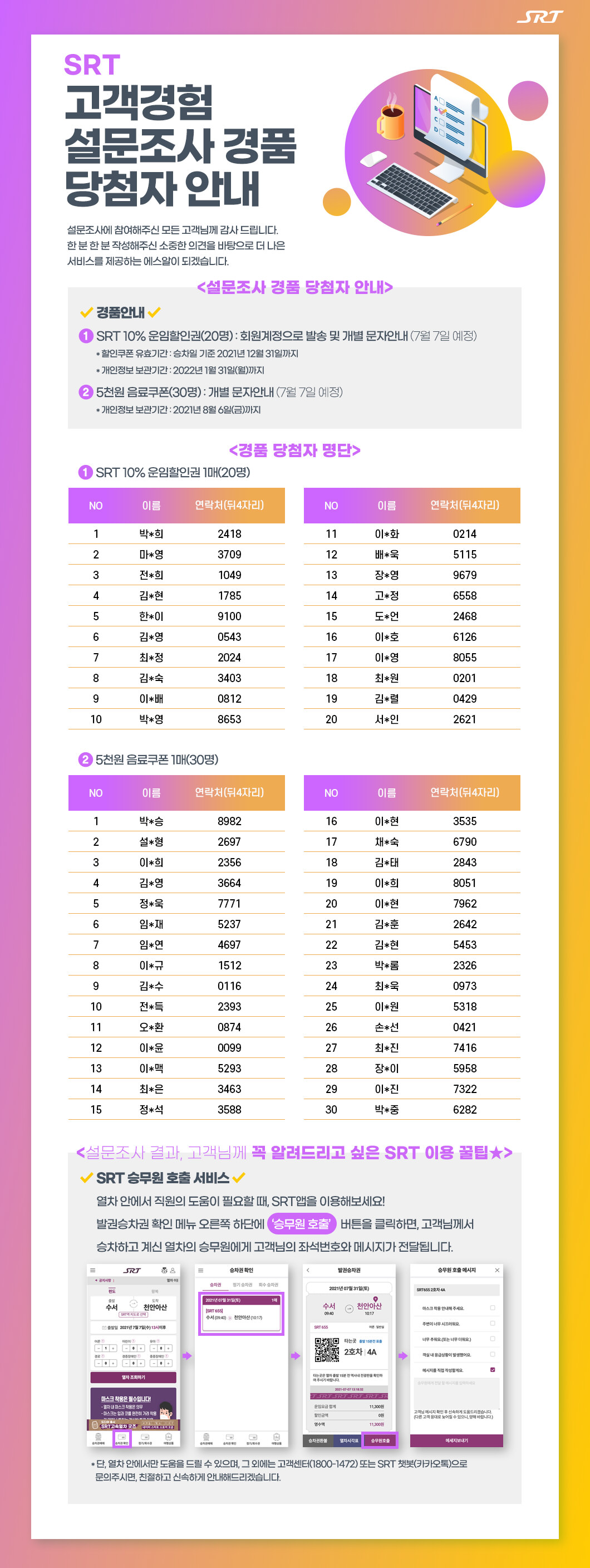 SRT 고객경험 설문조사 경품 당첨자 안내

설문조사에 참여해주신 모든 고객님께 감사 드립니다.
한 분 한 분 작성해주신 소중한 의견을 바탕으로 더 나은 
서비스를 제공하는 에스알이 되겠습니다.

<설문조사 경품 당첨자 안내>
-경품안내-
1. SRT 10% 운임할인권(20명) : 회원계정으로 발송 및 개별 문자안내 (7월 7일 예정)
* 할인쿠폰 유효기간 : 승차일 기준 2021년 12월 31일까지
* 개인정보 보관기간 : 2022년 1월 31일(월)까지 
2.5천원 음료쿠폰(30명) : 개별 문자안내 (7월 7일 예정)
* 개인정보 보관기간 : 2021년 8월 6일(금)까지

<경품 당첨자 명단>
1. SRT 10% 운임할인권 1매(20명)
NO	이름	연락처 (뒤4자리)		NO	이름	연락처 (뒤4자리)
1	박*희	2418		11	이*화	0214
2	마*영	3709		12	배*욱	5115
3	전*희	1049		13	장*영	9679
4	김*현	1785		14	고*정	6558
5	한*이	9100		15	도*언	2468
6	김*영	0543		16	이*호	6126
7	최*정	2024		17	이*영	8055
8	김*숙	3403		18	최*원	0201
9	이*배	0812		19	김*렬	0429
10	박*영	8653		20	서*인	2621

2. 5천원 음료쿠폰 1매(30명)
NO	이름	연락처 (뒤4자리)		NO	이름	연락처 (뒤4자리)
1	박*승	8982		16	이*현	3535
2	설*형	2697		17	채*숙	6790
3	이*희	2356		18	김*태	2843
4	김*영	3664		19	이*희	8051
5	정*욱	7771		20	이*현	7962
6	임*재	5237		21	김*훈	2642
7	임*연	4697		22	김*현	5453
8	이*규	1512		23	박*롬	2326
9	김*수	0116		24	최*욱	0973
10	전*득	2393		25	이*원	5318
11	오*환	0874		26	손*선	0421
12	이*윤	0099		27	최*진	7416
13	이*맥	5293		28	장*이	5958
14	최*은	3463		29	이*진	7322
15	정*석	3588		30	박*중	6282

<설문조사 결과, 고객님께 꼭 알려드리고 싶은 SRT 이용 꿀팁★>
- SRT 승무원 호출 서비스 -
열차 안에서 직원의 도움이 필요할 때, SRT앱을 이용해보세요!
발권승차권 확인 메뉴 오른쪽 하단에 ‘승무원 호출’ 버튼을 클릭하면, 고객님께서 승차하고 계신 열차의 승무원에게 고객님의 좌석번호와 메시지가 전달됩니다.

승무원 호출 방법 :승차권확인→해당승차권 클릭→승무원호출 버튼 클릭→필요에 따라 내용 입력후 메세지 보내기

* 단, 열차 안에서만 도움을 드릴 수 있으며, 그 외에는 고객센터(1800-1472) 또는 SRT 챗봇(카카오톡)으로
  문의주시면, 친절하고 신속하게 안내해드리겠습니다.
