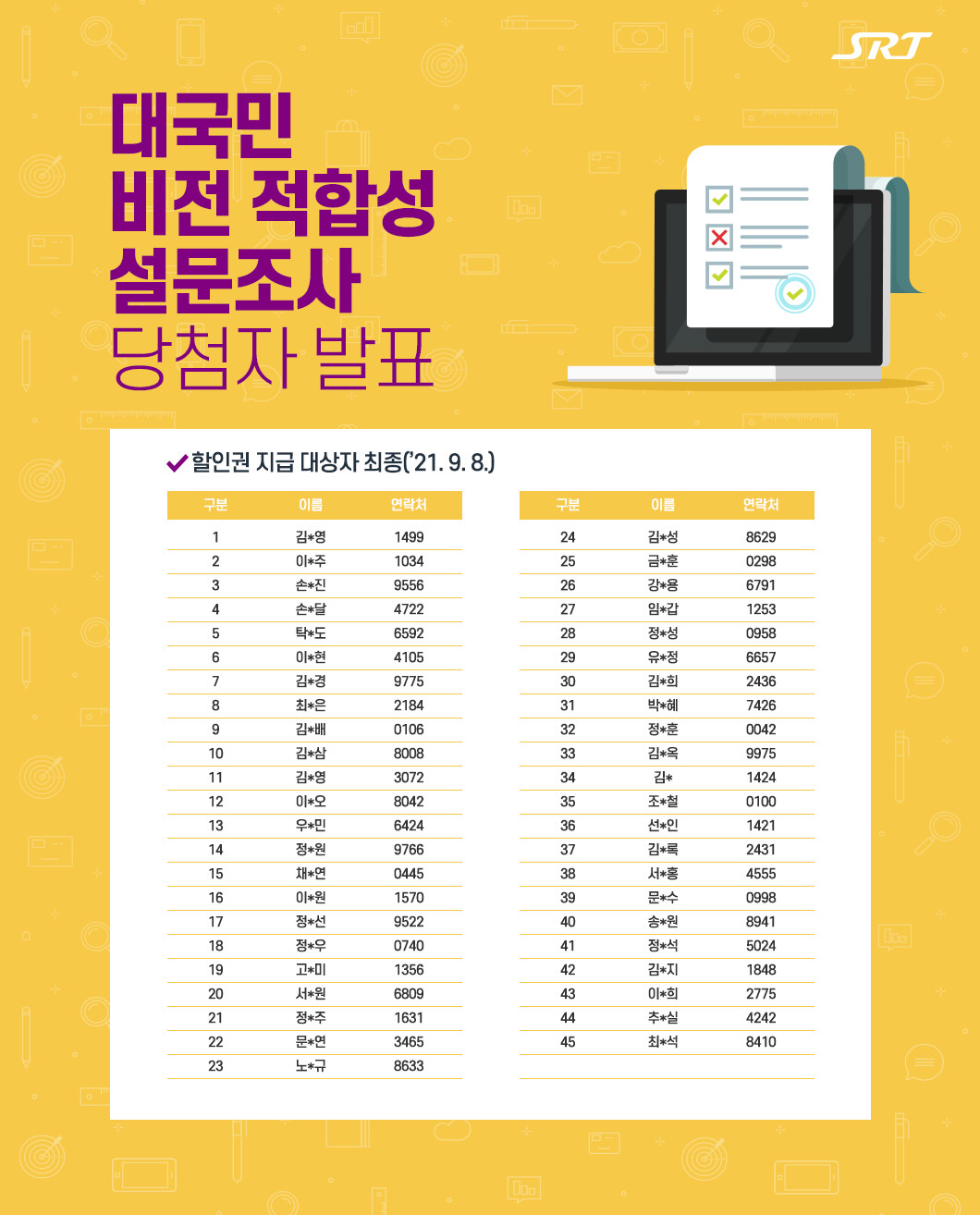 대국민 비전 적합성 설문조사 당첨자 발표

할인권 지급 대상자 최종(’21. 9. 8.)

구분	이름	전화번호(뒤4자리)
1	김*영	1499
2	이*주	1034
3	손*진	9556
4	손*달	4722
5	탁*도	6592
6	이*현	4105
7	김*경	9775
8	최*은	2184
9	김*배	0106
10	김*삼	8008
11	김*영	3072
12	이*오	8042
13	우*민	6424
14	정*원	9766
15	채*연	0445
16	이*원	1570
17	정*선	9522
18	정*우	0740
19	고*미	1356
20	서*원	6809
21	정*주	1631
22	문*연	3465
23	노*규	8633
24	김*성	8629
25	금*훈	0298
구분
이름
전화번호(뒤4자리)
26
강*용
6791
27
임*갑
1253
28
정*성
0958
29
유*정
6657
30
김*희
2436
31
박*혜
7426
32
정*훈
0042
33
김*옥
9975
34
김*
1424
35
조*철
0100
36
선*인
1421
37
김*록
2431
38
서*홍
4555
39
문*수
0998
40
송*원
8941
41
정*석
5024
42
김*지
1848
43
이*희
2775
44
추*실
4242
45
최*석
8410
