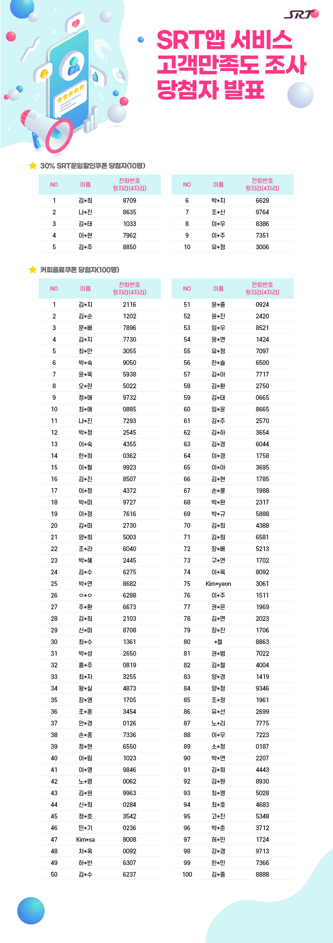 SRT 앱 서비스 고객만족도 조사 당첨자 발표

30% SRT운임할인쿠폰 당첨자(10명)
연번	성명	전화번호 뒷자리(4자리)
1	김*희	8709
2	나*진	8635
3	김*태	1033
4	이*현	7962
5	김*주	8850
6	박*지	6628
7	조*신	9764
8	이*우	8386
9	이*주	7351
10	유*정	3006

커피음료쿠폰 당첨자(100명)
연번	성명	전화번뒷자리 (4자리)
1	김*지	2116
2	김*순	1202
3	문*배	7896
4	김*지	7730
5	최*만	3055
6	박*숙	9050
7	윤*옥	5938
8	오*린	5022
9	정*애	9732
10	최*애	0885
11	나*진	7293
12	박*정	2545
13	이*숙	4355
14	한*희	0362
15	이*필	9923
16	김*진	8507
17	이*정	4372
18	박*미	9727
19	이*정	7616
20	김*미	2730
21	양*희	5003
22	조*라	6040
23	박*혜	2445
24	김*수	6275
25	박*연	8682
26	ㅇ*ㅇ	6288
27	주*환	6673
28	김*희	2103
29	신*미	8708
30	최*수	1361
31	박*성	2650
32	홍*주	0819
33	최*자	3255
34	왕*실	4873
35	장*영	1705
36	조*훈	3454
37	안*경	0126
38	손*종	7336
39	정*현	6550
40	이*림	1023
41	이*영	9846
42	노*령	0062
43	김*원	9963
44	신*희	0284
45	정*호	3542
46	민*기	0236
47	Kim*sa	8008
48	차*옥	0092
49	하*빈	6307
50	김*수	6237
51	윤*중	0924
52	윤*진	2420
53	임*우	8521
54	윤*연	1424
55	유*정	7097
56	한*슬	6500
57	김*아	7717
58	김*환	2750
59	김*태	0665
60	임*윤	8665
61	김*주	2570
62	김*하	3654
63	김*경	6044
64	이*경	1758
65	이*아	3695
66	김*현	1785
67	손*륜	1988
68	박*완	2317
69	박*규	5888
70	김*희	4388
71	김*희	6581
72	장*배	5213
73	구*연	1702
74	이*옥	8092
75	Kim*yeon	3061
76	이*주	1511
77	권*은	1969
78	김*면	2023
79	장*진	1706
80	*철	8863
81	권*범	7022
82	김*철	4004
83	양*경	1419
84	양*정	9346
85	조*정	1961
86	유*선	2699
87	노*리	7775
88	이*우	7223
89	소*정	0187
90	박*연	2207
91	김*희	4443
92	김*원	8930
93	최*영	5028
94	최*호	4683
95	고*진	5348
96	박*춘	3712
97	허*민	1724
98	강*경	9713
99	한*민	7366
100	김*중	8888                       
