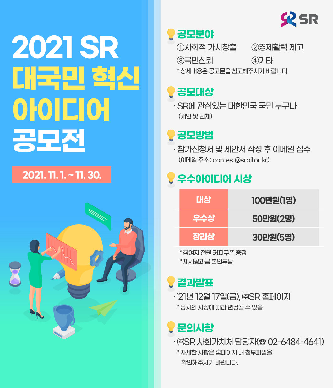 2021 SR 대국민 혁신 아이디어 공모전2021. 11. 1. ~ 11. 30.공모분야①사회적 가치창출②경제활력 제고③국민신뢰④기타  * 상세내용은 공고문을 참고해주시기 바랍니다공모대상· SR에 관심있는 대한민국 국민 누구나    (개인 및 단체)공모방법· 참가신청서 및 제안서 작성 후 이메일 접수   (이메일 주소 : contest@srail.or.kr)우수아이디어 시상대상:100만원(1명)우수상:50만원(2명)장려상:30만원(5명)* 참여자 전원 커피쿠폰 증정* 제세공과금 본인부담결과발표· ’21년 12월 17일(금), ㈜SR 홈페이지  * 당사의 사정에 따라 변경될 수 있음문의사항· ㈜SR 사회가치처 담당자(☎︎ 02-6484-4641)  * 자세한 사항은 홈페이지 내 첨부파일을       확인해주시기 바랍니다.