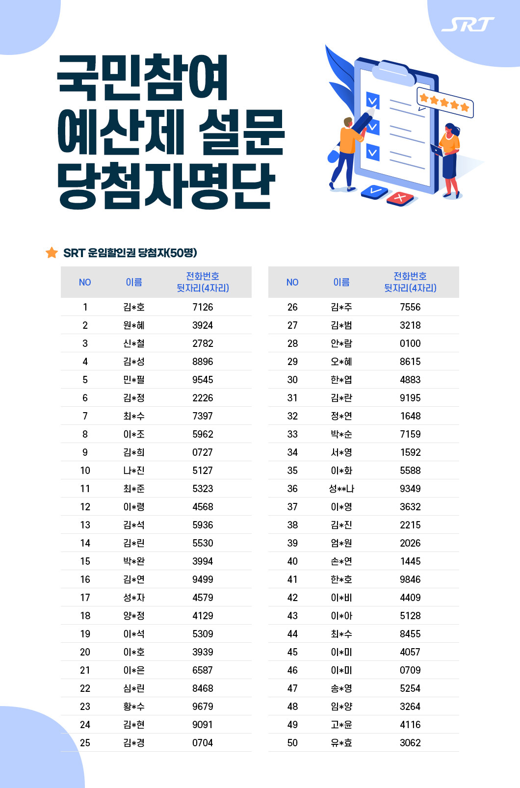 국민참여
예산제 설문
당첨자명단

SRT 운임할인권 당첨자(50명)
구분	이름	전화번호(뒤4자리)		구분	이름	전화번호(뒤4자리)
1	김*호	7126		26	김*주	7556
2	원*혜	3924		27	김*범	3218
3	신*철	2782		28	안*람	0100
4	김*성	8896		29	오*혜	8615
5	민*필	9545		30	한*엽	4883
6	김*정	2226		31	김*란	9195
7	최*수	7397		32	정*연	1648
8	이*조	5962		33	박*순	7159
9	김*희	0727		34	서*영	1592
10	나*진	5127		35	이*화	5588
11	최*준	5323		36	성**나	9349
12	이*령	4568		37	이*영	3632
13	김*석	5936		38	김*진	2215
14	김*린	5530		39	엄*원	2026
15	박*완	3994		40	손*연	1445
16	김*연	9499		41	한*호	9846
17	성*자	4579		42	이*비	4409
18	양*정	4129		43	이*아	5128
19	이*석	5309		44	최*수	8455
20	이*호	3939		45	이*미	4057
21	이*은	6587		46	이*미	0709
22	심*린	8468		47	송*영	5254
23	황*수	9679		48	임*양	3264
24	김*현	9091		49	고*윤	4116
25	김*경	0704		50	유*효	3062
