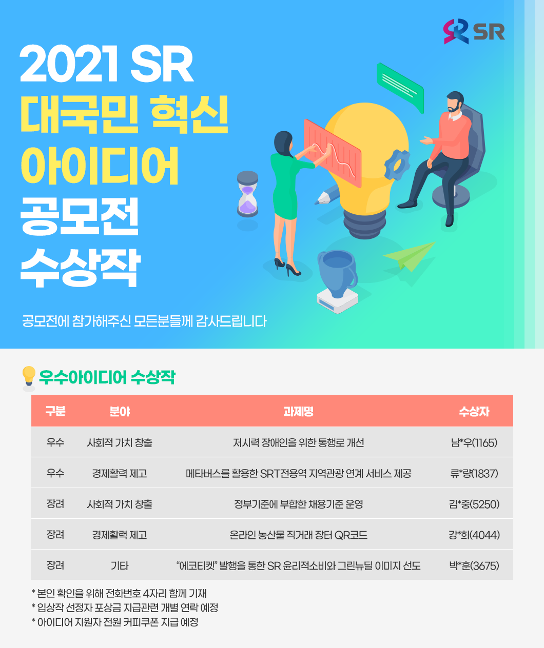 2021 SR 대국민 혁신 아이디어 공모전 수상작
공모전에 참가해주신 모든분들께 감사드립니다

우수아이디어 수상작
구분(우수상) - 분야(사회적 가치 창출),과제명(저시력 장애인을 위한 통행로 개선), 수상자(남*우(1165))
구분(우수상) - 분야(경제활력 제고),과제명(메타버스를 활용한 SRT전용역 지역관광 연계 서비스 제공), 수상자(류*량(1837))
구분(장려상) - 분야(사회적 가치 창출),과제명(정부기준에 부합한 채용기준 운영), 수상자(김*중(5250))
구분(장려상) - 분야(경제활력 제고),과제명(온라인 농산물 직거래 장터 QR코드), 수상자(강*희(4044))
구분(장려상) - 분야(기타),과제명(“에코티켓” 발행을 통한 SR 윤리적소비와 그린뉴딜 이미지 선도), 수상자(박*훈(3675))

* 본인 확인을 위해 전화번호 4자리 함께 기재
* 입상작 선정자 포상금 지급관련 개별 연락 예정
* 아이디어 지원자 전원 커피쿠폰 지급 예정 