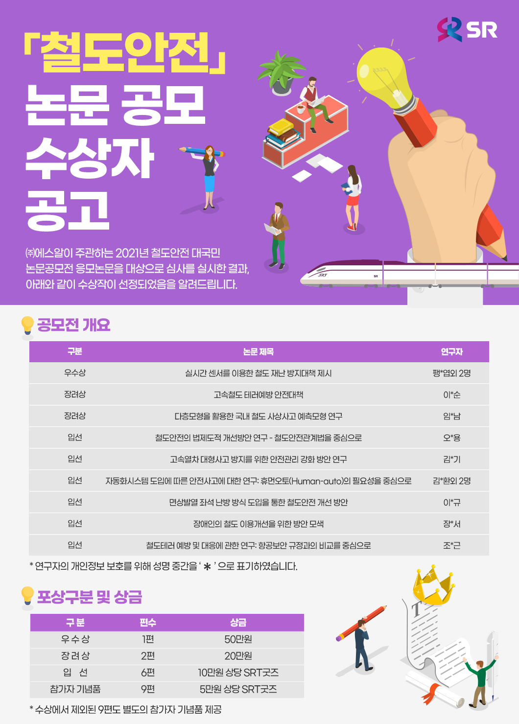 「철도안전」 논문 공모 수상자 공고

㈜에스알이 주관하는 2021년 철도안전 대국민 논문공모전 응모논문을 대상으로 심사를 실시한 결과, 아래와 같이 수상작이 선정되었음을 알려드립니다.


공모전 개요 :
우수상(구분) 실시간 센서를 이용한 철도 재난 방지대책 제시(논문제목) 팽*엽외 2명(연구자),
장려상(구분) 고속철도 테러예방 안전대책(논문제목) 이*순(연구자),
장려상(구분) 다층모형을 활용한 국내 철도 사상사고 예측모형 연구(논문제목) 임*남(연구자),
입선(구분)	철도안전의 법제도적 개선방안 연구- 철도안전관계법을 중심으로(논문제목) 오*용(연구자),
입선(구분)	고속열차 대형사고 방지를 위한 안전관리 강화 방안 연구(논문제목) 김*기(연구자),
입선(구분)	자동화시스템 도입에 따른 안전사고에 대한 연구: 휴먼오토(Human-auto)의 필요성을 중심으로(논문제목) 김*환외 2명(연구자),
입선(구분)	면상발열 좌석 난방 방식 도입을 통한 철도안전 개선 방안(논문제목) 이*규(연구자),
입선(구분)	장애인의 철도 이용개선을 위한 방안 모색(논문제목) 장*서(연구자),
입선(구분)	철도테러 예방 및 대응에 관한 연구: 항공보안 규정과의 비교를 중심으로(논문제목) 조*근(연구자),

* 연구자의 개인정보 보호를 위해 성명 중간을 ‘*’으로 표기하였습니다. 


포상구분 및 상금 :
우수상(구분) 1편(편수) 50만원(상금 또는 SRT굿즈),
장려상(구분) 2편(편수) 20만원(상금 또는 SRT굿즈),
입선(구분)	6편(편수)	10만원 상당 SRT굿즈(상금 또는 SRT굿즈),
참가자 기념품(구분) 9편(편수) 5만원 상당 SRT굿즈(상금 또는 SRT굿즈)

* 수상에서 제외된 9편도 별도의 참가자 기념품 제공

