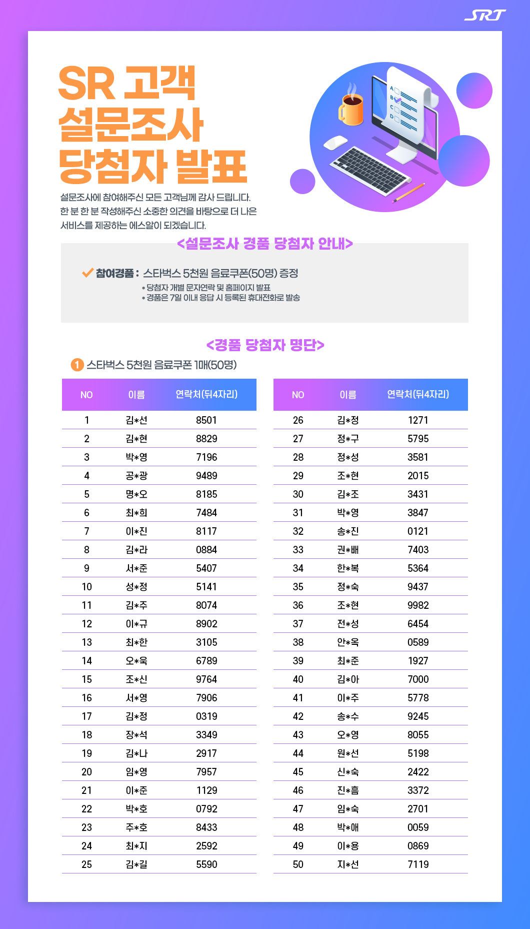 SR 고객 설문조사 당첨자 발표

설문조사에 참여해주신 모든 고객님께 감사 드립니다.
한 분 한 분 작성해주신 소중한 의견을 바탕으로 더 나은 
서비스를 제공하는 에스알이 되겠습니다.

<설문조사 경품 당첨자 안내>
참여경품 :  스타벅스 5천원 음료쿠폰(50명) 증정
          * 당첨자 개별 문자연락 및 홈페이지 발표
          * 경품은 7일 이내 응답 시 등록된 휴대전화로 발송

<경품 당첨자 명단>
1. 스타벅스 5천원 음료쿠폰 1매(50명)


NO.
성 명
연락처(뒤 4자리)
1
김*선
8501
2
김*현
8829
3
박*영
7196
4
공*광
9489
5
명*오
8185
6
최*희
7484
7
이*진
8117
8
김*라
0884
9
서*준
5407
10
성*정
5141
11
김*주
8074
12
이*규
8902
13
최*한
3105
14
오*욱
6789
15
조*신
9764
16
서*영
7906
17
김*정
0319
18
장*석
3349
19
김*나
2917
20
임*영
7957
21
이*준
1129
22
박*호
0792
23
주*호
8433
24
최*지
2592
25
김*길
5590



NO.
성 명
연락처(뒤 4자리)
26
김*정
1271
27
정*구
5795
28
정*성
3581
29
조*현
2015
30
김*조
3431
31
박*영
3847
32
송*진
0121
33
권*배
7403
34
한*복
5364
35
정*숙
9437
36
조*현
9982
37
전*성
6454
38
안*옥
0589
39
최*준
1927
40
김*아
7000
41
이*주
5778
42
송*수
9245
43
오*영
8055
44
원*선
5198
45
신*숙
2422
46
진*흠
3372
47
임*숙
2701
48
박*애
0059
49
이*용
0869
50
지*선
7119

