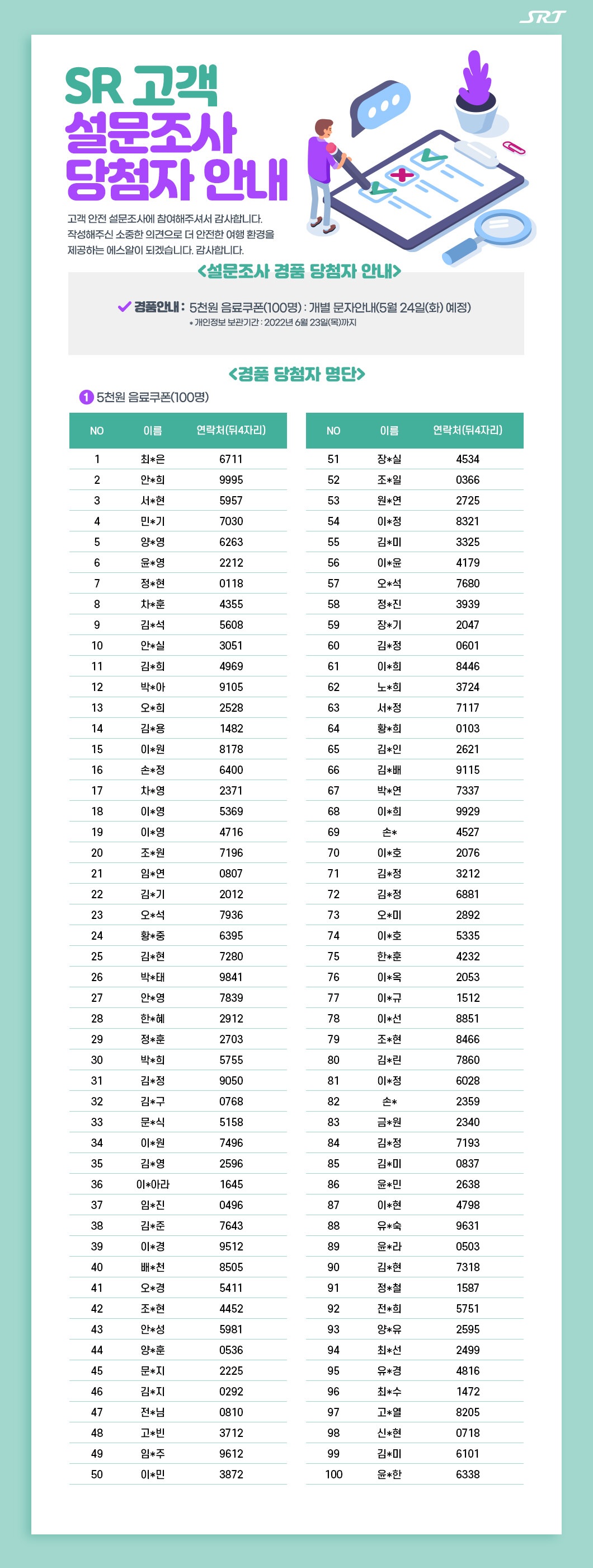 SR 고객 설문조사 당첨자 안내

고객 안전 설문조사에 참여해주셔서 감사합니다.
작성해주신 소중한 의견으로 더 안전한 여행 환경을 제공하는 에스알이 되겠습니다. 감사합니다.

<설문조사 경품 당첨자 안내>
경품안내 :  5천원 음료쿠폰(100명) : 개별 문자안내(5월 24일(화) 예정)
* 개인정보 보관기간 : 2022년 6월 23일(목)까지

<경품 당첨자 명단>
1. 5천원 음료쿠폰(100명)
NO	이름	연락처(뒤4자리)
1	최*은	6711
2	안*희	9995
3	서*현	5957
4	민*기	7030
5	양*영	6263
6	윤*영	2212
7	정*현	118
8	차*훈	4355
9	김*석	5608
10	안*실	3051
11	김*희	4969
12	박*아	9105
13	오*희	2528
14	김*용	1482
15	이*원	8178
16	손*정	6400
17	차*영	2371
18	이*영	5369
19	이*영	4716
20	조*원	7196
21	임*연	807
22	김*기	2012
23	오*석	7936
24	황*중	6395
25	김*현	7280
26	박*태	9841
27	안*영	7839
28	한*혜	2912
29	정*훈	2703
30	박*희	5755
31	김*정	9050
32	김*구	768
33	문*식	5158
34	이*원	7496
35	김*영	2596
36	이*아라	1645
37	임*진	496
38	김*준	7643
39	이*경	9512
40	배*천	8505
41	오*경	5411
42	조*현	4452
43	안*성	5981
44	양*훈	536
45	문*지	2225
46	김*지	292
47	전*님	810
48	고*빈	3712
49	임*주	9612
50	이*민	3872
51	장*실	4534
52	조*일	366
53	원*연	2725
54	이*정	8321
55	김*미	3325
56	이*윤	4179
57	오*석	7680
58	정*진	3939
59	장*기	2047
60	김*정	601
61	이*희	8446
62	노*희	3724
63	서*정	7117
64	황*희	103
65	김*인	2621
66	김*배	9115
67	박*연	7337
68	이*희	9929
69	손*	4527
70	이*호	2076
71	김*정	3212
72	김*정	6881
73	오*미	2892
74	이*호	5335
75	한*훈	4232
76	이*옥	2053
77	이*규	1512
78	이*선	8851
79	조*현	8466
80	김*린	7860
81	이*정	6028
82	손*	2359
83	금*원	2340
84	김*정	7193
85	김*미	837
86	윤*민	2638
87	이*현	4798
88	유*숙	9631
89	윤*라	503
90	김*현	7318
91	정*철	1587
92	전*희	5751
93	양*유	2595
94	최*선	2499
95	유*경	4816
96	최*수	1472
97	고*열	8205
98	신*현	718
99	김*미	6101
100	윤*한	6338