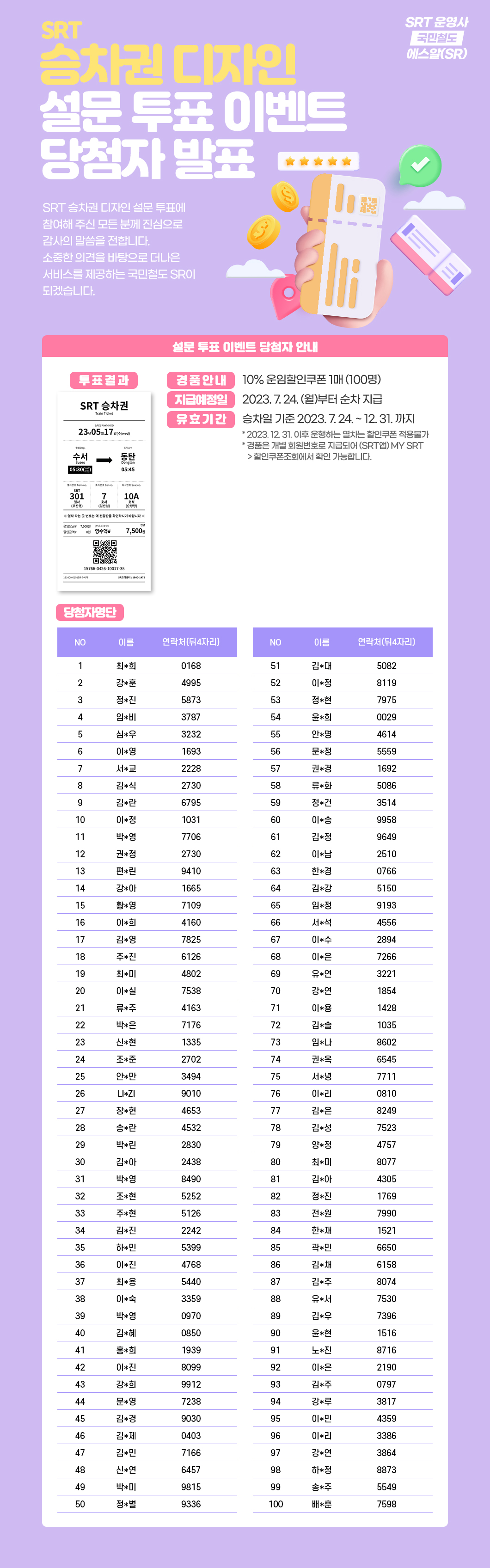 SRT 승차권 디자인설문 투표 이벤트당첨자 발표SRT 승차권 디자인 설문 투표에 참여해 주신 모든 분께 진심으로 감사의 말씀을 전합니다.소중한 의견을 바탕으로 더나은 서비스를 제공하는 국민철도 SR이 되겠습니다.(설문 투표 이벤트 당첨자 안내)투표결과 : 시안1.경품안내 : 10% 운임할인쿠폰 1매 (100명)지급예정일 : 2023. 7. 24. (월)부터 순차 지급 유효기간 : 승차일 기준 2023. 7. 24. ~ 12. 31. 까지* 2023. 12. 31. 이후 운행하는 열차는 할인쿠폰 적용불가* 경품은 개별 회원번호로 지급되어 (SRT앱) MY SRT     > 할인쿠폰조회에서 확인 가능합니다.당첨자명단 : 첨부파일 참조