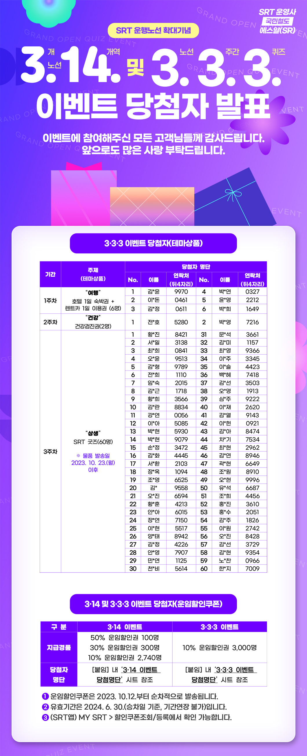 SRT 운행노선 확대기념 3·14 및 3·3·3 이벤트 당첨자 발표  이벤트에 참여해주신 모든 고객님들께 감사드립니다. 앞으로도 많은 사랑 부탁드립니다.  □ 3·3·3 이벤트 당첨자(테마상품)  1주차 “여행” 호텔 1일 숙박권 + 렌트카 1일 이용권 (6명) 1	김*윤	9970	4	박*연	0327 2	이*돈	0461	5	윤*영	2212 3	김*정	0611	6	박*희	1649  2주차 “건강” 건강검진권(2명) 1	전*호	5280	2	박*영	7216  3주차 “상생” SRT 굿즈(60명) ※ 물품 발송일 2023. 10. 23.(월) 이후 1	황*진	8421	31	문*석	3661 2	서*일	3138	32	김*미	1157 3	최*희	0841	33	최*영	9366 4	오*윤	9513	34	이*주	3345 5	김*형	9789	35	이*슬	4423 6	전*희	1110	36	백*혜	7418 7	임*숙	2015	37	김*선	3503 8	김*근	1718	38	오*영	1913 9	황*희	3566	39	심*주	9222 10	김*란	8834	40	이*재	2620 11	강*연	0056	41	김*열	9143 12	이*아	5085	42	이*헌	0921 13	박*현	5930	43	김*아	8474 14	박*현	9079	44	차*기	7534 15	손*정	3472	45	최*현	2962 16	김*화	4445	46	김*연	8946 17	서*환	2103	47	곽*현	6649 18	장*옥	1094	48	조*원	8910 19	조*영	6525	49	오*현	9996 20	김*	9558	50	유*석	6687 21	오*진	6594	51	조*희	4456 22	황*훈	4213	52	홍*진	3610 23	안*아	6015	53	홍*수	2051 24	장*연	7150	54	김*주	1826 25	이*현	5517	55	이*원	2742 26	양*태	8942	56	오*진	8428 27	김*정	4226	57	김*선	3729 28	안*영	7907	58	김*현	9354 29	민*연	1125	59	노*찬	0966 30	천*비	5614	60	한*지	7009