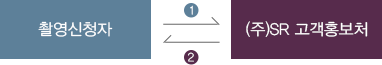 1번-촬영신청자가 (주)SR 고객홍보처에 신청, 2번-(주)SR 고객홍보처가 촬영신청자에게 촬영 적정성 등 내용 검토 및 결과 통보