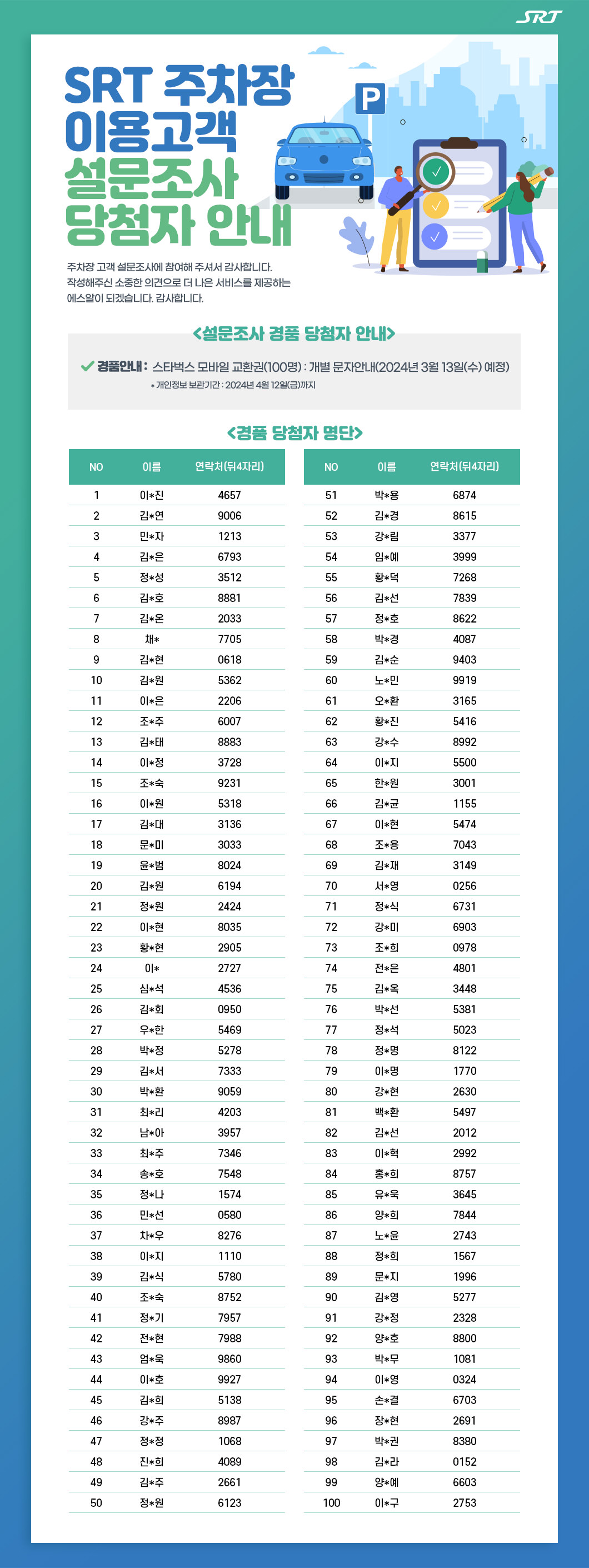 SRT 주차장 이용고객 설문조사 당첨자 안내 : 주차장 고객 설문조사에 참여해 주셔서 감사합니다. 작성해주신 소중한 의견으로 더 나은 서비스를 제공하는 에스알이 되겠습니다. 감사합니다.  <설문조사 경품 당첨자 안내> 경품안내 :  스타벅스 모바일 교환권(100명) : 개별 문자안내(2024년 3월 13일(수) 예정) * 개인정보 보관기간 : 2024년 4월 12일(금)까지  <경품 당첨자 명단> NO	이름	연락처(뒤4자리) 1	이*진	4657 2	김*연	9006 3	민*자	1213 4	김*은	6793 5	정*성	3512 6	김*호	8881 7	김*온	2033 8	채*	7705 9	김*현	0618 10	김*원	5362 11	이*은	2206 12	조*주	6007 13	김*태	8883 14	이*정	3728 15	조*숙	9231 16	이*원	5318 17	김*대	3136 18	문*미	3033 19	윤*범	8024 20	김*원	6194 21	정*원	2424 22	이*현	8035 23	황*현	2905 24	이*	2727 25	심*석	4536 26	김*회	0950 27	우*한	5469 28	박*정	5278 29	김*서	7333 30	박*환	9059 31	최*리	4203 32	남*아	3957 33	최*주	7346 34	송*호	7548 35	정*나	1574 36	민*선	0580 37	차*우	8276 38	이*지	1110 39	김*식	5780 40	조*숙	8752 41	정*기	7957 42	전*현	7988 43	엄*욱	9860 44	이*호	9927 45	김*희	5138 46	강*주	8987 47	정*정	1068 48	진*희	4089 49	김*주	2661 50	정*원	6123 51	박*용	6874 52	김*경	8615 53	강*림	3377 54	임*예	3999 55	황*덕	7268 56	김*선	7839 57	정*호	8622 58	박*경	4087 59	김*순	9403 60	노*민	9919 61	오*환	3165 62	황*진	5416 63	강*수	8992 64	이*지	5500 65	한*원	3001 66	김*균	1155 67	이*현	5474 68	조*용	7043 69	김*재	3149 70	서*영	0256 71	정*식	6731 72	강*미	6903 73	조*희	0978 74	전*은	4801 75	김*옥	3448 76	박*선	5381 77	정*석	5023 78	정*명	8122 79	이*명	1770 80	강*현	2630 81	백*환	5497 82	김*선	2012 83	이*혁	2992 84	홍*희	8757 85	유*욱	3645 86	양*희	7844 87	노*윤	2743 88	정*희	1567 89	문*지	1996 90	김*영	5277 91	강*정	2328 92	양*호	8800 93	박*무	1081 94	이*영	0324 95	손*결	6703 96	장*현	2691 97	박*권	8380 98	김*라	0152 99	양*예	6603 100	이*구	2753