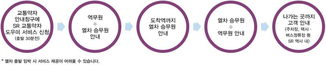 SR 교통약자 도우미 서비스 이용방법:텍스트는 하단에 있습니다.