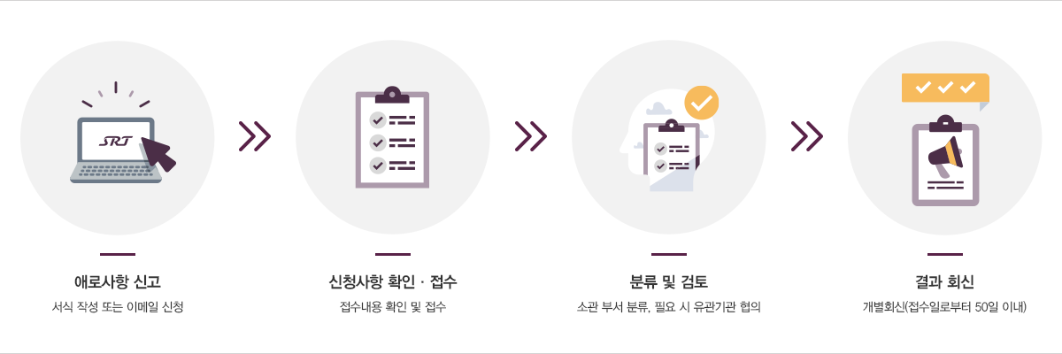 1. 애로사항 신고 : 서식 작성 또는이메일 신청 → 2. 신청사항 확인·접수 : 접수내용 확인 및 접수 → 3. 분류 및 검토 : 소관 부서 분류, 필요 시 유관기관 협의 → 4. 결과 회신 : 개별회신(접수일로부터 50일 이내)