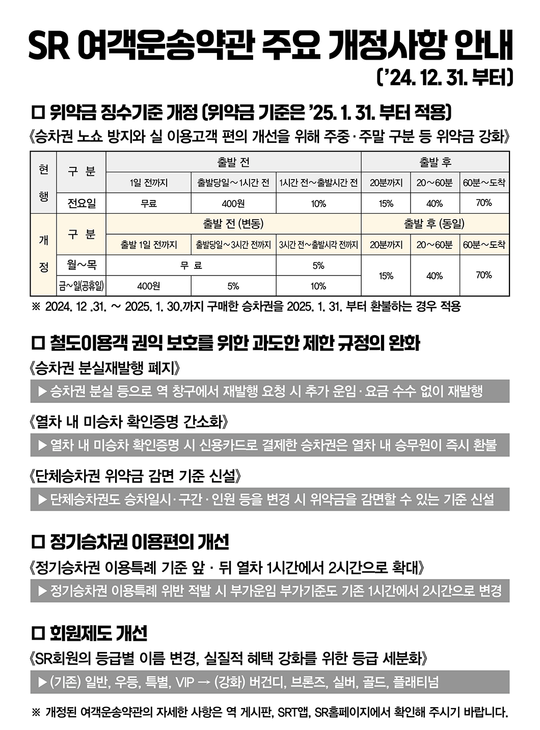 SR 여객운송약관 주요 개정사항 안내 (’24. 12. 31. 부터)   □ 위약금 징수기준 개정 (위약금 기준은 ’25.1.31.부터 적용)    《 승차권 노쇼 방지와 실 이용고객 편의 개선을 위해 주중·주말 구분 및 위약금 강화 》   현 행 구 분 출발 전 출발 후 1일 전까지 출발당일～1시간 전 1시간전～출발 시간 전 20분 20～60분 60분～도착 전요일 무료 400원 10% 15% 40% 70% 개  정 구 분 출발 전 (변동) 출발 후 (동일) 1일전 당일～3시간 3시간전～ 20분 20～60분 60분～도착 월～목 무료 5% 15% 40% 70% 금～일(공휴일) 400원 5% 10%       ※ 2024. 12 .31. ∼ 2025. 1. 30.까지 구매한 승차권을 2025. 1. 31. 부터 환불하는 경우 적용  □ 철도이용객 권익 보호를 위한 과도한 제한 규정의 완화   《 승차권 분실재발행 폐지 》  ▶ 승차권 분실 등으로 역 창구에서 재발행 요청 시 추가 운임·요금 수수 없이 재발행    《 열차 내 미승차 확인증명 간소화 》  ▶ 열차 내 미승차 확인증명 시 신용카드로 결제한 승차권은 열차 내 승무원이 즉시 환불     《 단체승차권 위약금 감면 기준 신설 》  ▶ 단체승차권도 승차일시·구간·인원 등을 변경 시 위약금을 감면할 수 있는 기준 신설    □ 정기승차권 이용편의 개선   《 정기승차권 이용특례 기준 앞·뒤 열차 1시간에서 2시간으로 확대  》  ▶ 정기승차권 이용특례 위반 적발 시 부가운임 부가기준도 기존 1시간에서 2시간으로 변경   □ 회원제도 개선   《 SR 회원의 등급별 이름 변경, 실질적 혜택 강화를 위한 등급 세분화 》  ▶ (기존) 일반, 우등, 특별, VIP → (강화) 버건디, 브론즈, 실버, 골드, 플래티넘   ※ 개정된 여객운송약관의 자세한 사항은 역 게시판, SRT앱, SR홈페이지에서 확인해 주시기 바랍니다.   2024. 12. 주식회사 에스알