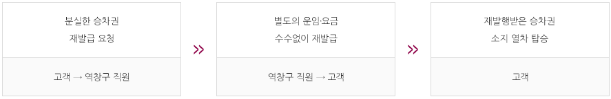 분실한 승차권 재발급요청(고객→역창구직원) 〉 별도의 운임ㆍ요금 수수없이 재발급(역창구→고객) 〉 재발행받은 승차권 소지 열차 탑승(고객)