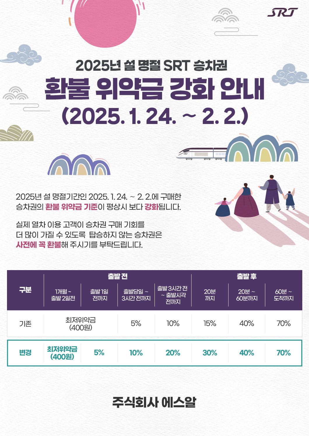 2025년 설 명절 SRT 승차권  환불 위약금 강화 안내 (2025. 1. 24. ∼ 2. 2.)  2025년 설 명절기간인 2025. 1. 24. ∼ 2. 2.에 구매한 승차권의 환불 위약금 기준이 평상시 보다 강화됩니다. 실제 열차 이용 고객이 승차권 구매 기회를  더 많이 가질 수 있도록  탑승하지 않는 승차권은 사전에 꼭 환불해 주시기를 부탁드립니다.  구분 출발 전 출발 후 1개월~출발2일전 출발 1일  전까지 출발당일∼ 3시간 전까지 출발  3시간 전～ 출발시각 전까지 20분 까지 20분～ 60분까지 60분～ 도착까지 기존  최저위약금 (400원) 5% 10% 15% 40% 70%  변경 최저위약금 (400원) 5% 10% 20% 30% 40% 70%  주식회사에스알