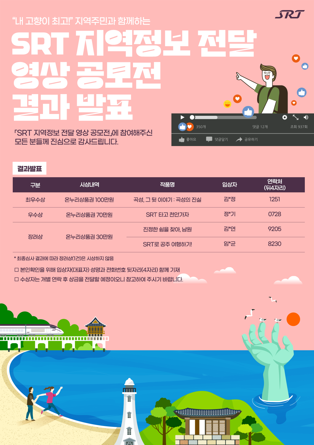 “내 고향이 최고!” 지역주민과 함께하는 SRT 지역정보 전달  영상 공모전 결과 발표 : 「SRT 지역정보 전달 영상 공모전」에 참여해주신 모든 분들께 진심으로 감사드립니다.  결과발표    구분 시상내역 작품명 입상자 연락처 (뒤4자리) 최우수상  온누리상품권 100만원 곡성, 그 뒷 이야기 : 곡성의 진실 김*정 1251, 우수상 온누리상품권 70만원 SRT 타고 천안가자 정*기 0728, 장려상 온누리상품권 30만원 진정한 쉼을 찾아, 남원 김*연 9205, SRT로 공주 여행하기! 임*균 8230   * 최종심사 결과에 따라 장려상(1건)은 시상하지 않음 □ 본인확인을 위해 입상자(대표자) 성명과 전화번호 뒷자리(4자리) 함께 기재 □ 수상자는 개별 연락 후 상금을 전달할 예정이오니 참고하여 주시기 바랍니다.