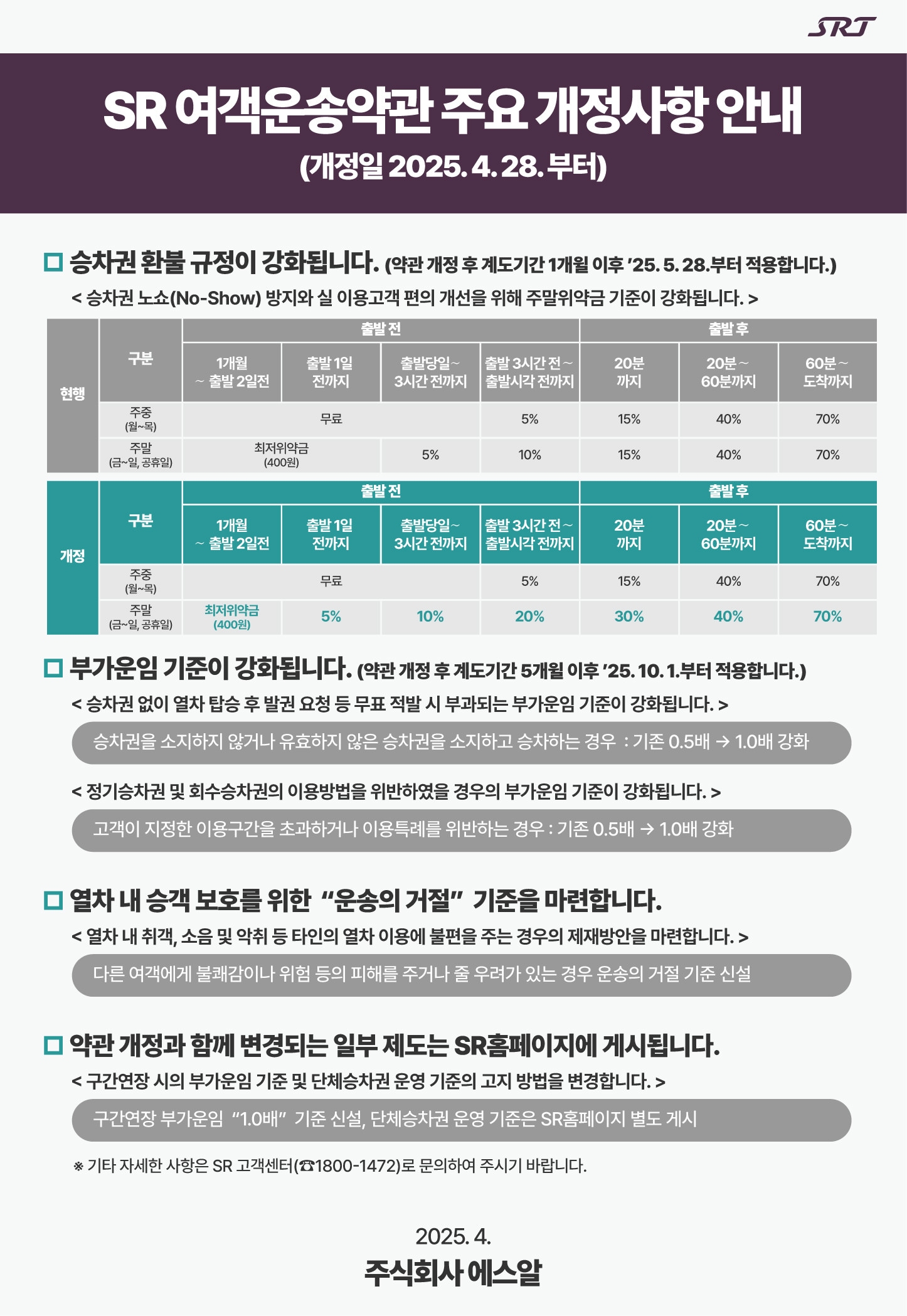 SR 여객운송약관 주요 개정사항 안내  (개정일 2025. 4. 28.부터)  □ 승차권 환불 규정이 강화됩니다. (약관 개정 후 계도기간 1개윌 이후 ’25. 5. 28.부터 적용합니다.)    《 승차권 노쇼(No-Show) 방지와 실 이용고객 편의 개선을 위해 주말위약금 기준이 강화됩니다. 》   현행 구분 출발 전 출발 후 1개월 ∼출발 2일전 출발 1일  전까지 출발당일∼ 3시간 전까지 출발  3시간 전～ 출발시각 전까지 20분 까지 20분～ 60분까지 60분～ 도착까지 주중 (월∼목) 무료 5% 15% 40% 70% 주말 (금∼일. 공휴일) 최저위약금(400원) 5% 10% 15% 40% 70%  개정 구분 출발 전 출발 후 1개월 ∼출발 2일전 출발 1일  전까지 출발당일∼ 3시간 전까지 출발  3시간 전～ 출발시각 전까지 20분 까지 20분～ 60분까지 60분～ 도착까지 주중 (월∼목) 무료 5% 15% 40% 70% 주말 (금∼일. 공휴일) 최저위약금(400원) 5% 10% 20% 30% 40% 70%    □ 부가운임 기준이 강화됩니다. (약관 개정 후 계도기간 5개윌 이후 ’25. 10. 1.부터 적용합니다.)    《 승차권 없이 열차 탑승 후 발권 요청 등 무표 적발 시 부과되는 부가운임 기준이 강화됩니다. 》  ▶ 승차권을 소지하지 않거나 유효하지 않은 승차권을 소지하고 승차하는 경우  : 기존 0.5배 → 1.0배 강화      《 정기승차권 및 회수승차권의 이용방법을 위반하였을 경우의 부가운임 기준이 강화됩니다. 》  ▶ 고객이 지정한 이용구간을 초과하거나 이용특례를 위반하는 경우 : 기존 0.5배 → 1.0배 강화   □ 열차 내 승객 보호를 위한“운송의 거절”기준을 마련합니다.    《 열차 내 취객, 소음 및 악취 등 타인의 열차 이용에 불편을 주는 경우의 제재방안을 마련합니다. 》   ▶ 다른 여객에게 불쾌감이나 위험 등의 피해를 주거나 줄 우려가 있는 경우 운송의 거절 기준 신설   □ 약관 개정과 함께 변경되는 일부 제도는 SR홈페이지에 게시됩니다.    《 구간연장 시의 부가운임 기준 및 단체승차권 운영 기준의 고지 방법을 변경합니다. 》   ▶ 구간연장 부가운임“1.0배”기준 신설, 단체승차권 운영 기준은 SR홈페이지 별도 게시    ※ 기타 자세한 사항은 SR 고객센터(☎1800-1472)로 문의하여 주시기 바랍니다.  2025. 4.                               주식회사 에스알                         
