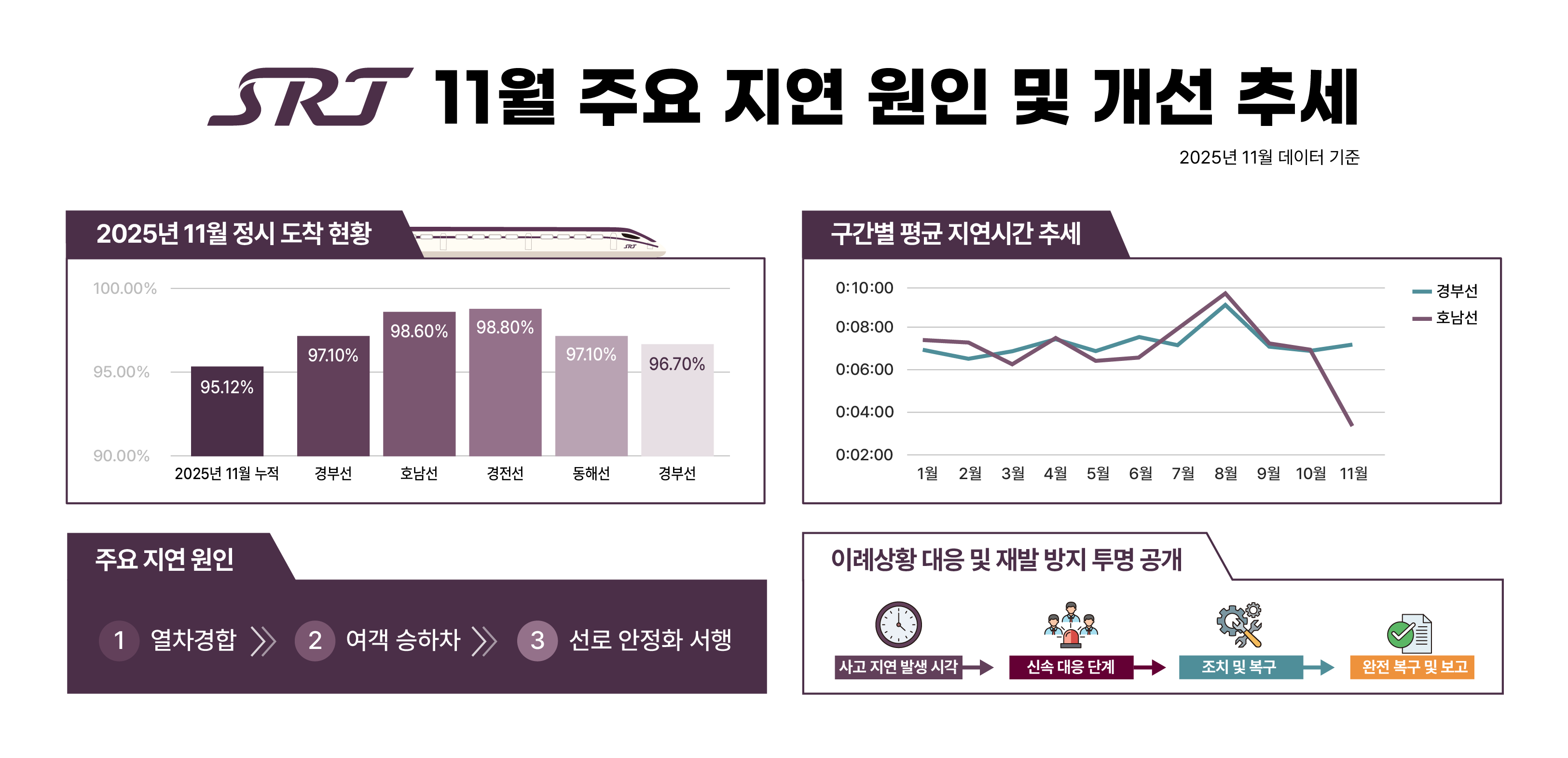 2025년 11월 주요 지연 원인 및 개선 추세
