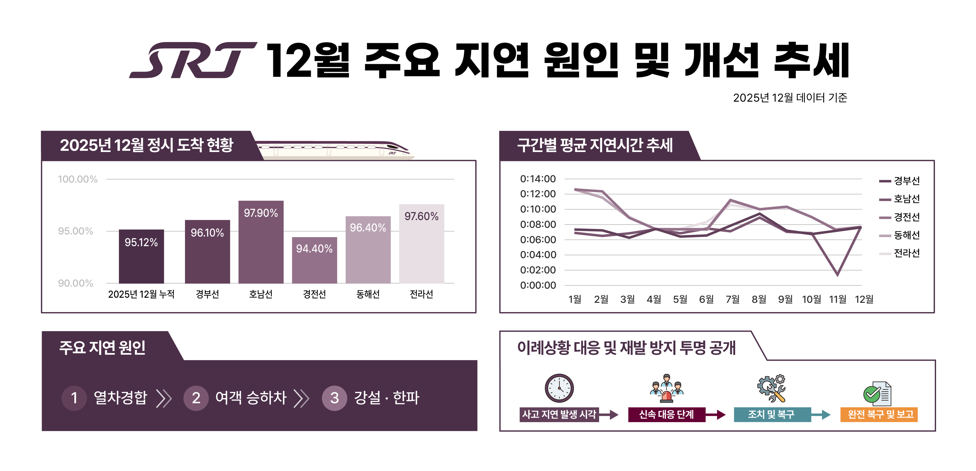 2025년 12월 주요 지연 원인 및 개선 추세