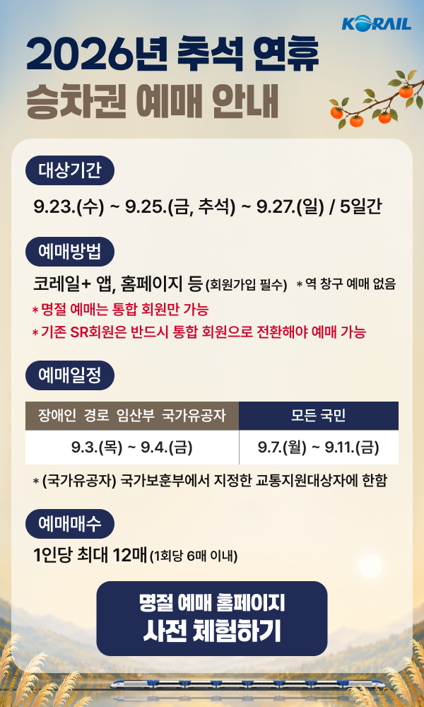 2026년 추석 연휴 승차권 예매 안내  korail 2026년 추석 연휴 승차권 예매 안내 대상기간:9.23.(수) ~ 9.25.(금, 추석) ~ 9.27.(일) / 5일간 예매방법:코레일+ 앱, 홈페이지 등(회원가입 필수) *역 창구 예매 없음 *명절 예매는 통합 회원만 가능 *기존 SR회원은 반드시 통합 회원으로 전환해야 예매 가능 예매일정 장애인  경로  임산부  국가유공자 - 9.3.(목) ~ 9.4.(금) 모든 국민 - 9.7.(월) ~ 9.11.(금) 예매매수 1인당 최대 12매(1회당 6매 이내) 명절 예매 홈페이지 사전 체험하기