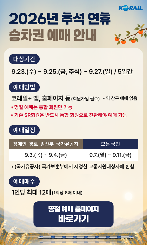 2026년 추석 연휴 승차권 예매 안내  korail 2026년 추석 연휴 승차권 예매 안내 대상기간:9.23.(수) ~ 9.25.(금, 추석) ~ 9.27.(일) / 5일간 예매방법:코레일+ 앱, 홈페이지 등(회원가입 필수) *역 창구 예매 없음 *명절 예매는 통합 회원만 가능 *기존 SR회원은 반드시 통합 회원으로 전환해야 예매 가능 예매일정 장애인  경로  임산부  국가유공자 - 9.3.(목) ~ 9.4.(금) 모든 국민 - 9.7.(월) ~ 9.11.(금) 예매매수 1인당 최대 12매(1회당 6매 이내) 명절 예매 홈페이지 바로가기