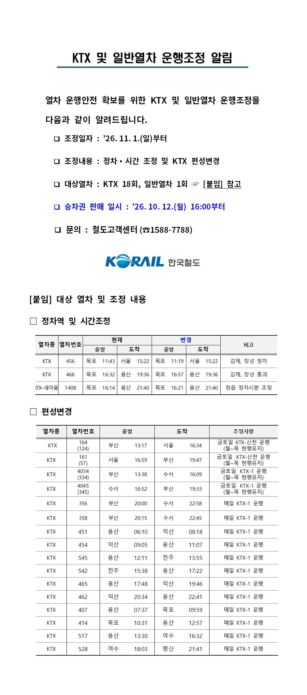 KTX 및 일반열차 운행조정 알림열차 운행안전 확보를 위한 KTX 및 일반열차 운행조정을 다음과 같이 알려드립니다. ❑ 조정일자 : ’26.11.1.(일)부터 ❑ 조정내용 : 정차‧시간 조정 및 KTX 편성변경 ❑ 대상열차 : KTX 18회, 일반열차 1회 ☞ [붙임] 참고 ❑ 승차권 판매 일시 : ’26.10.12.(월) 16:00부터 ❑ 문의 : 철도고객센터(☎1588-7788)2026년 10월 8일[붙임] 대상 열차 및 조정 내용□ 정차역 및 시간조정열차종열차번호현재변경비고출발도착출발도착KTX456목포11:43서울15:22목포11:19서울15:22김제, 장성 정차KTX466목포16:32용산19:36목포16:57용산19:36김제, 장성 통과ITX-새마을1408목포16:14용산21:40목포16:21용산21:40정읍 정차시분 조정□ 편성변경