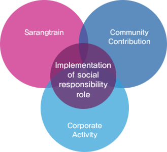 사랑트레인, 지역사회공헌, 전사적활동 그리고 이 세가지를 공유하는 사회적 책임 역할 수행.