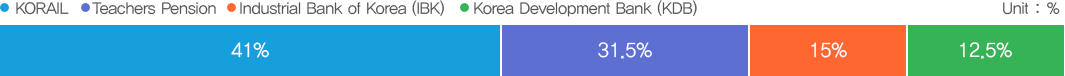 KORAIL 41%(파란색), 私學年金 31.5%(보라색), KDB企業銀行 15%(주황색), KDB產業銀行 12.5%(녹색)
