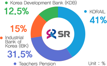코레일 41%(파란색), 사학연금 31.5%(보라색), IBK기업은행 15%(주황색), KDB산업은행 12.5%(녹색)