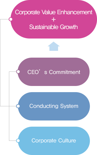 최고경영자(CEO)추진의지 + 실천시스템(conducting system) + 기업문화(corporate culture) = 기업가치제고+지속가능성장