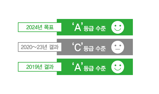 2024년 결과 'A'등급 수준, 2020년~23년 결과 'C'등급 수준, 2019년 결과 'A'등급 수준,