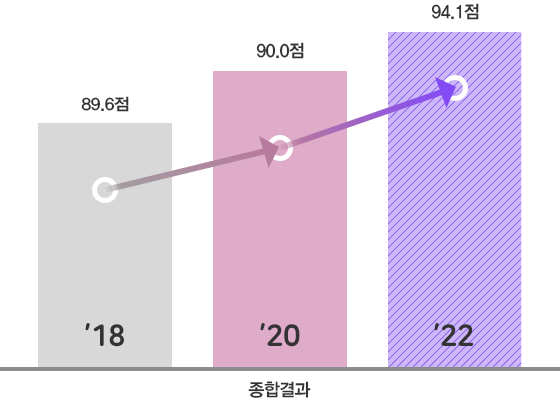 2018년 철도서비스 품질평가(고속철도 부문)-종합결과:89.6점, 2020년 철도서비스 품질평가(고속철도 부문)-종합결과:90.0점, 2022년 철도서비스 품질평가(고속철도 부문)-종합결과:94.1점