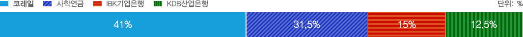 코레일 41%(파란색), 사학연금 31.5%(보라색), IBK기업은행 15%(주황색), KDB산업은행 12.5%(녹색)