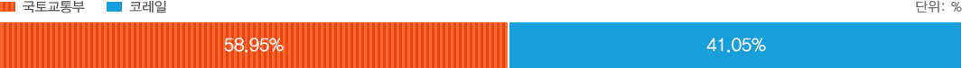 국토교통부 58.95%(주황색), 코레일 41.05%(파란색)