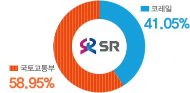 국토교통부 58.95%(주황색), 코레일 41.05%(파란색)
