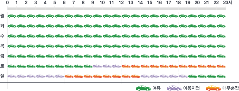월 24시간 여유 / 화 24시간 여유 / 수 24시간 여유 / 목 24시간 여유 / 금 24시간 여유 / 토 9~12시 이용지연, 12~23시 매우혼잡, 나머지 여유 / 일 0~6시 이용지연, 6~14시 매우혼잡, 14~19 이용지연, 나머지 여유