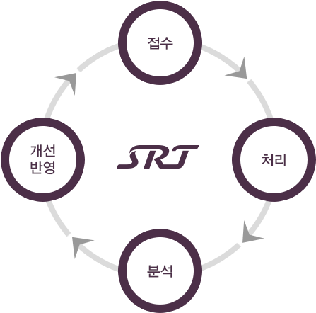 SR VOC 운영절차 : 접수 - 처리 - 분석 - 개선반영의 순환