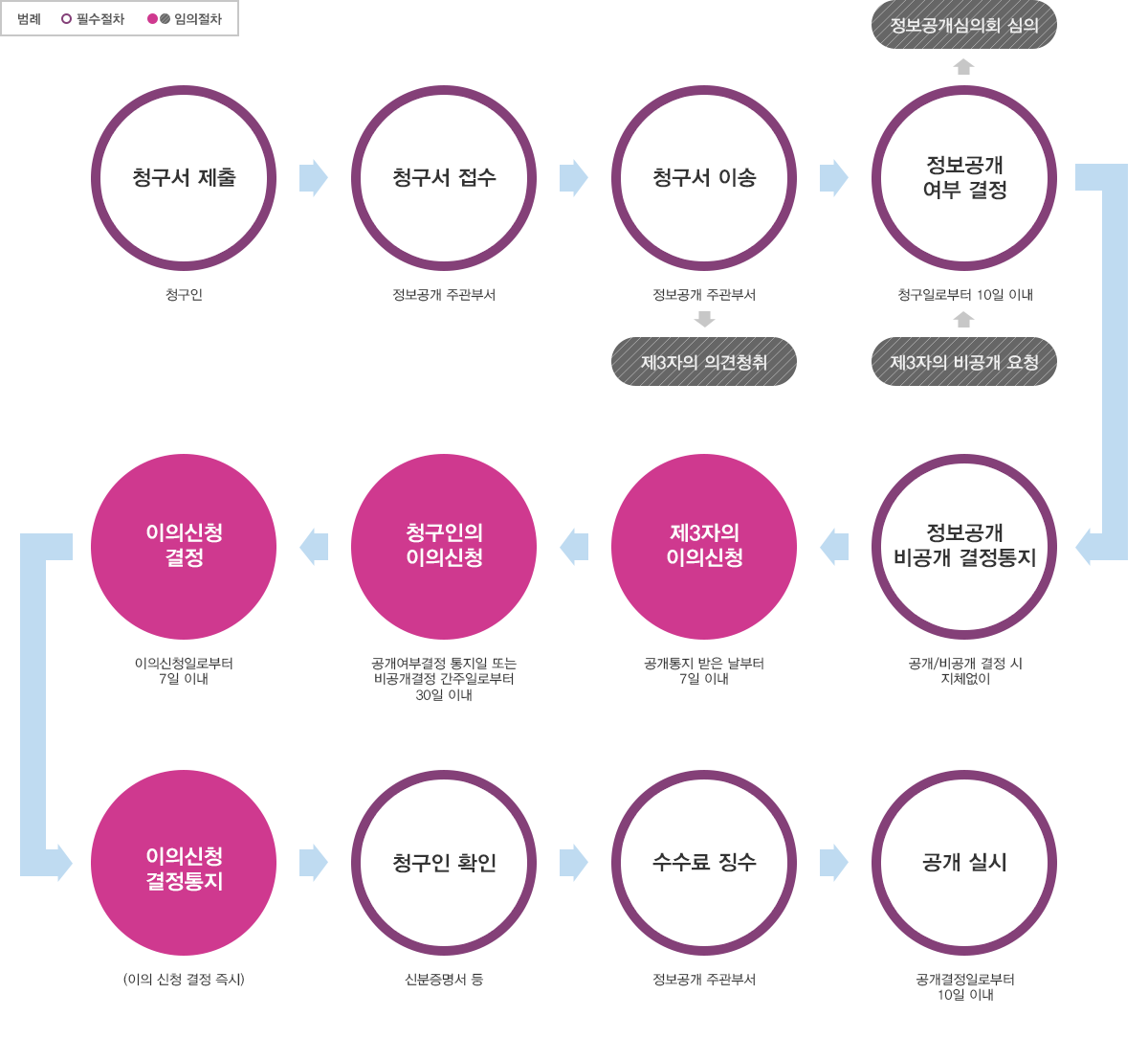 신청 처리 절차 : 텍스트는 하단에 있습니다.