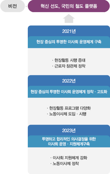 SR 이사회 운영방향 : 텍스트는 하단에 있습니다.