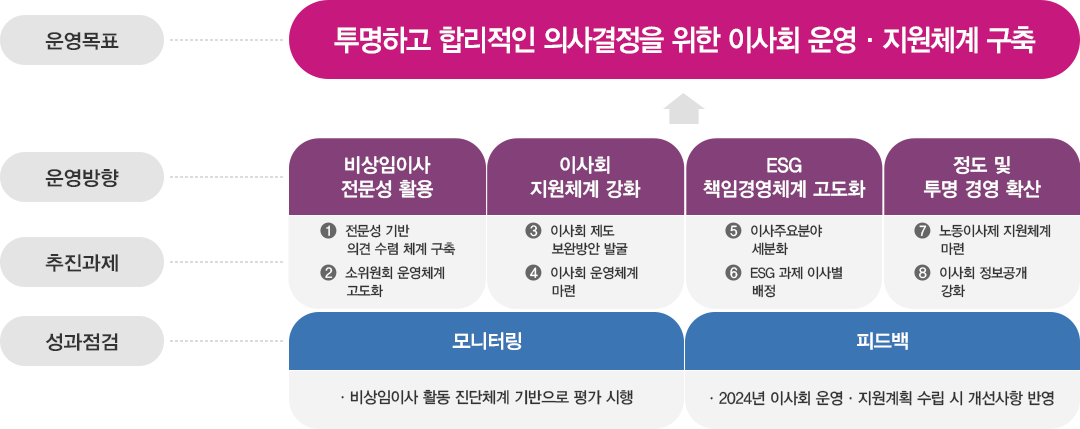 SR 이사회 운영방향 : 텍스트는 하단에 있습니다.