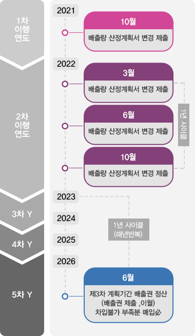 3차 계획기간(2021년 ~ 2025년): 텍스트는 하단에 있습니다.