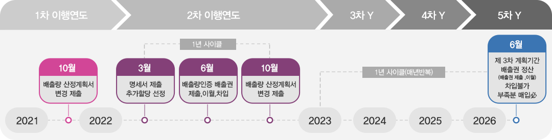 3차 계획기간(2021년 ~ 2025년): 텍스트는 하단에 있습니다.