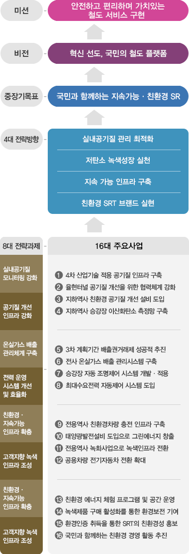 환경 추진체계: 텍스트는 하단에 있습니다.