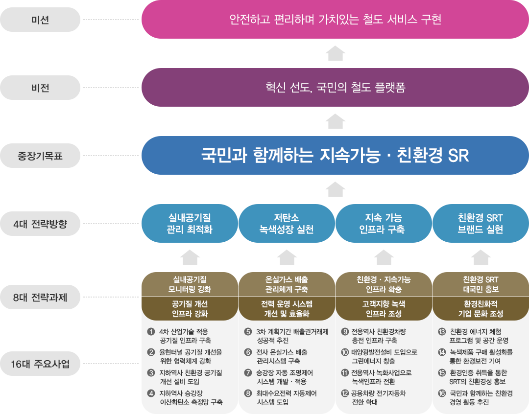 환경 추진체계: 텍스트는 하단에 있습니다.